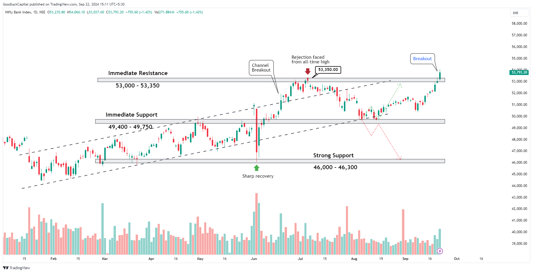 NSE:BANKNIFTY Chart Image by GoodluckCapital