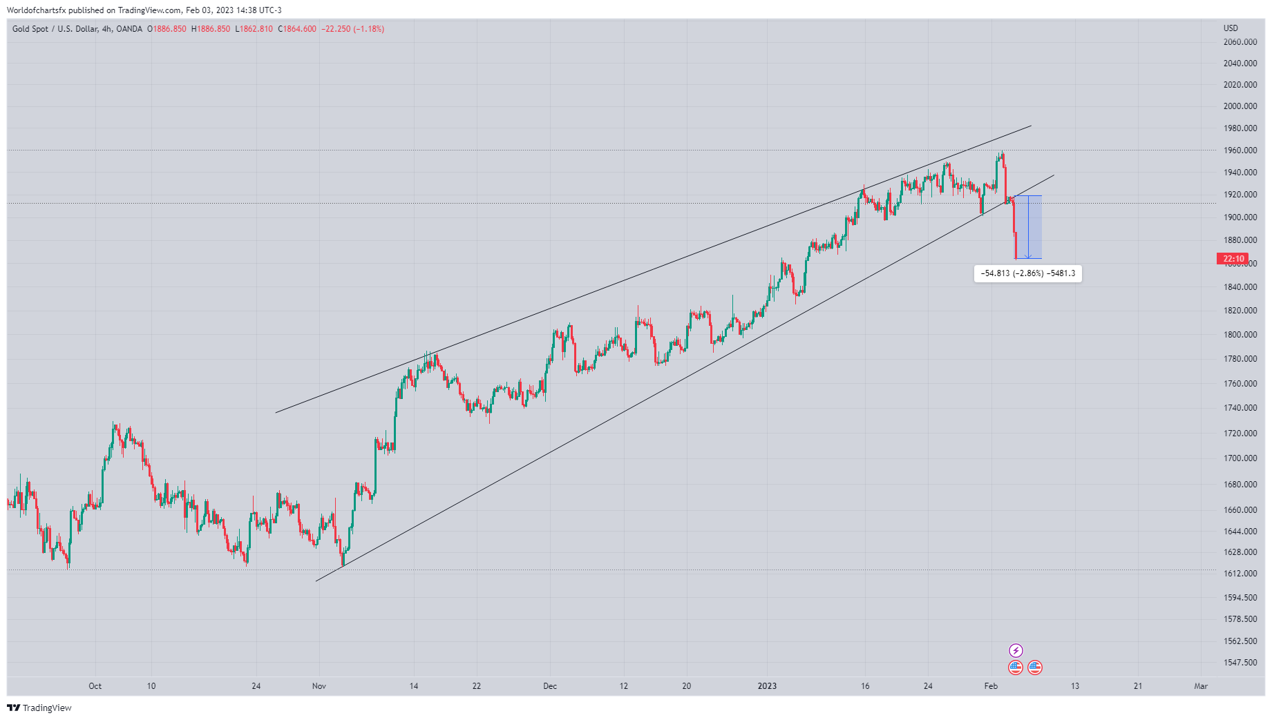 OANDA:XAUUSD Chart Image by Worldofchartsfx