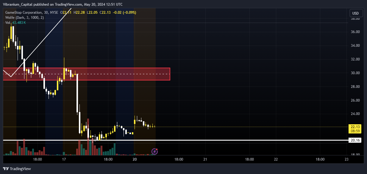 BATS:GME Chart Image by Aura_Trades