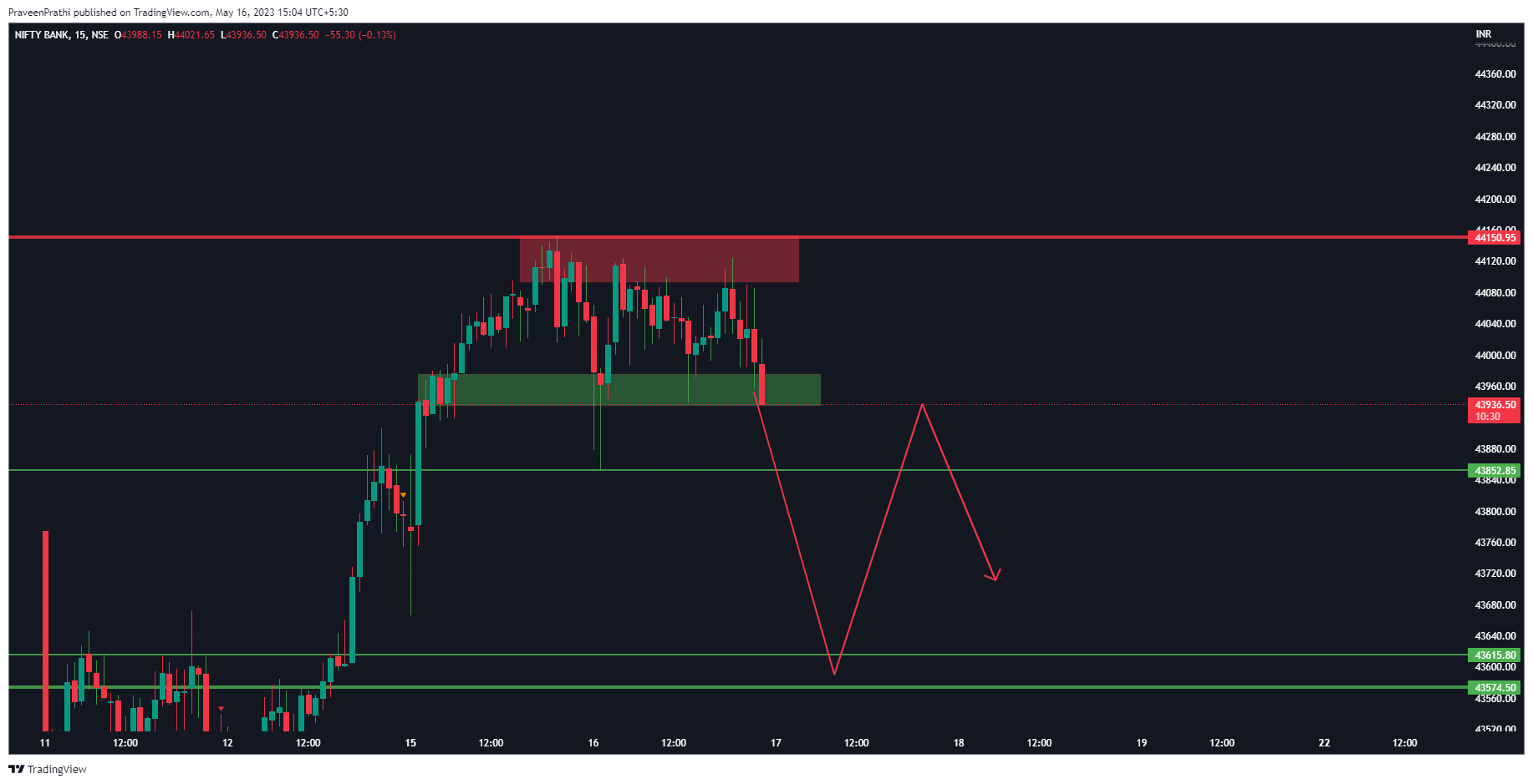 NSE:BANKNIFTY Chart Image by IIT-Trader