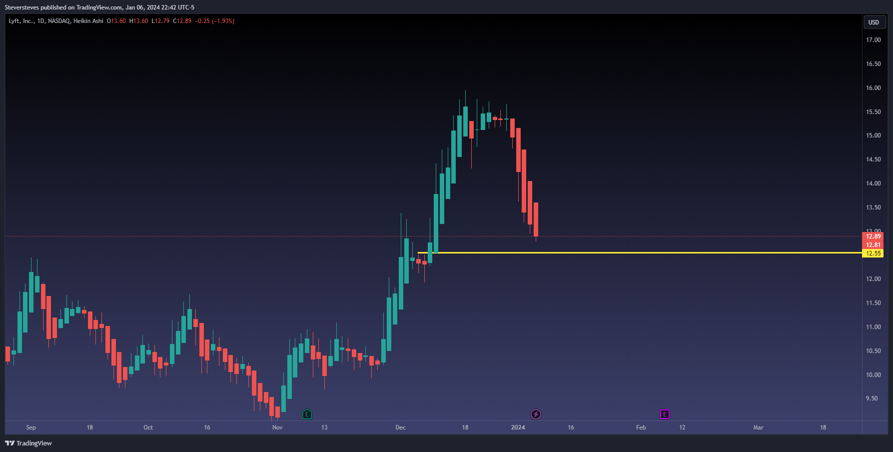 BATS:LYFT Chart Image by Steversteves