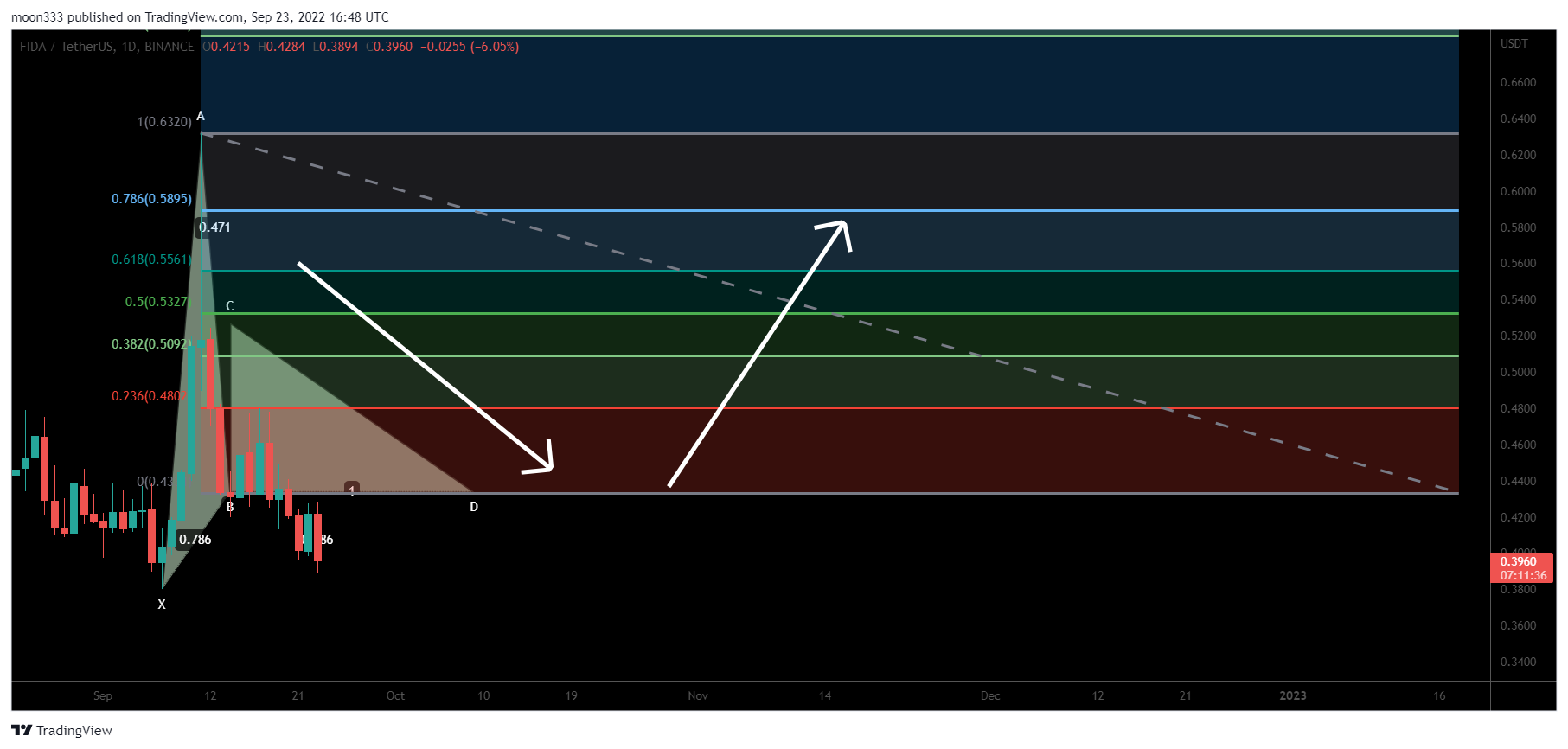 BINANCE:FIDAUSDT Chart Image by moon333