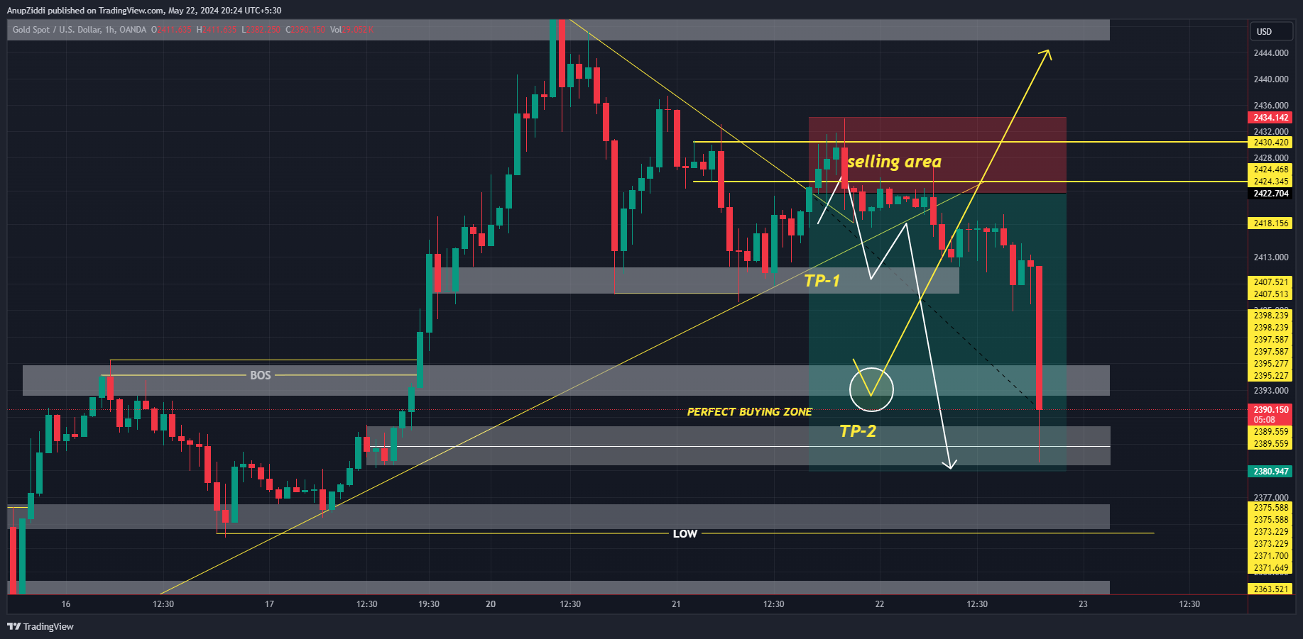 OANDA:XAUUSD Chart Image by AnupZiddi