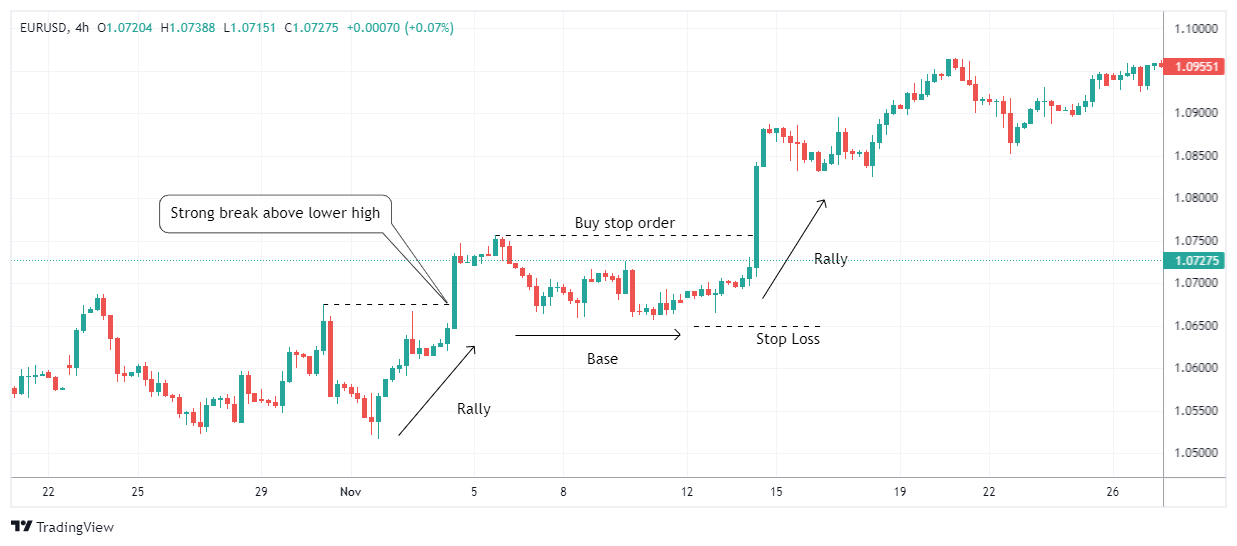 EURUSD Chart Image