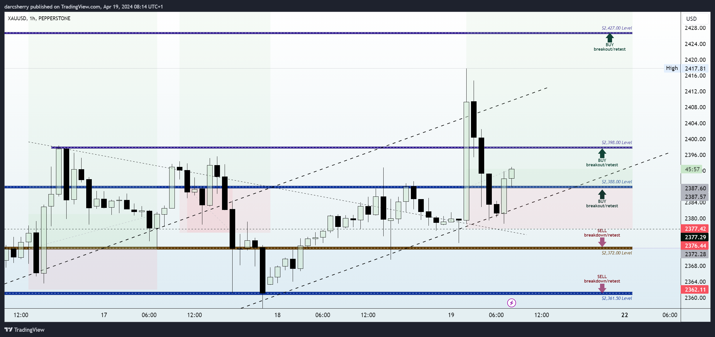 PEPPERSTONE:XAUUSD Chart Image by darcsherry
