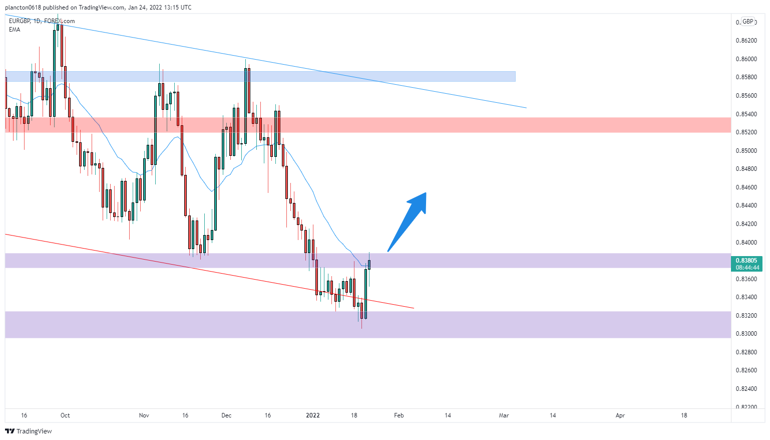 FOREXCOM:EURGBP Chart Image by InkyGrip