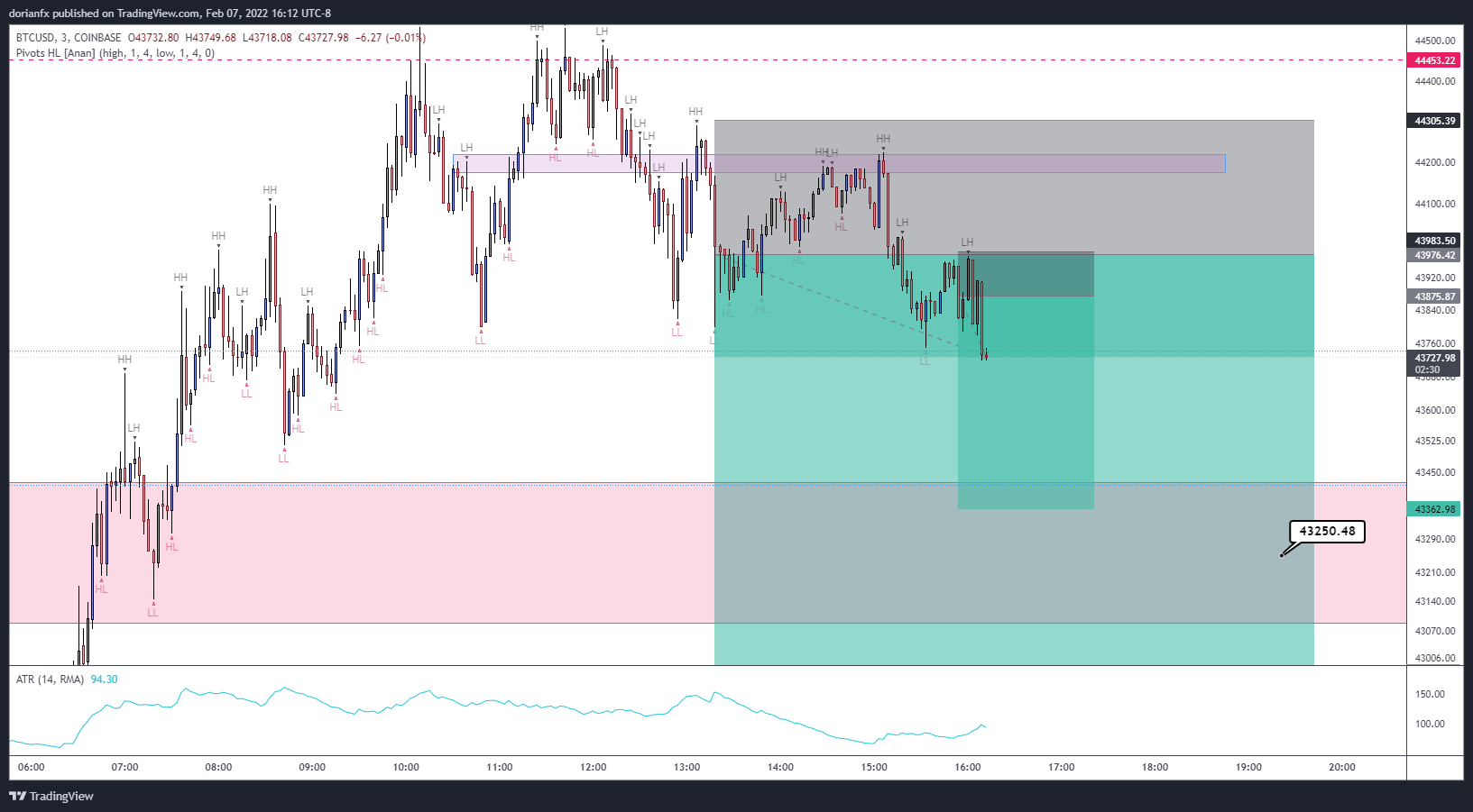 COINBASE:BTCUSD Chart Image by ShrewdCatfx
