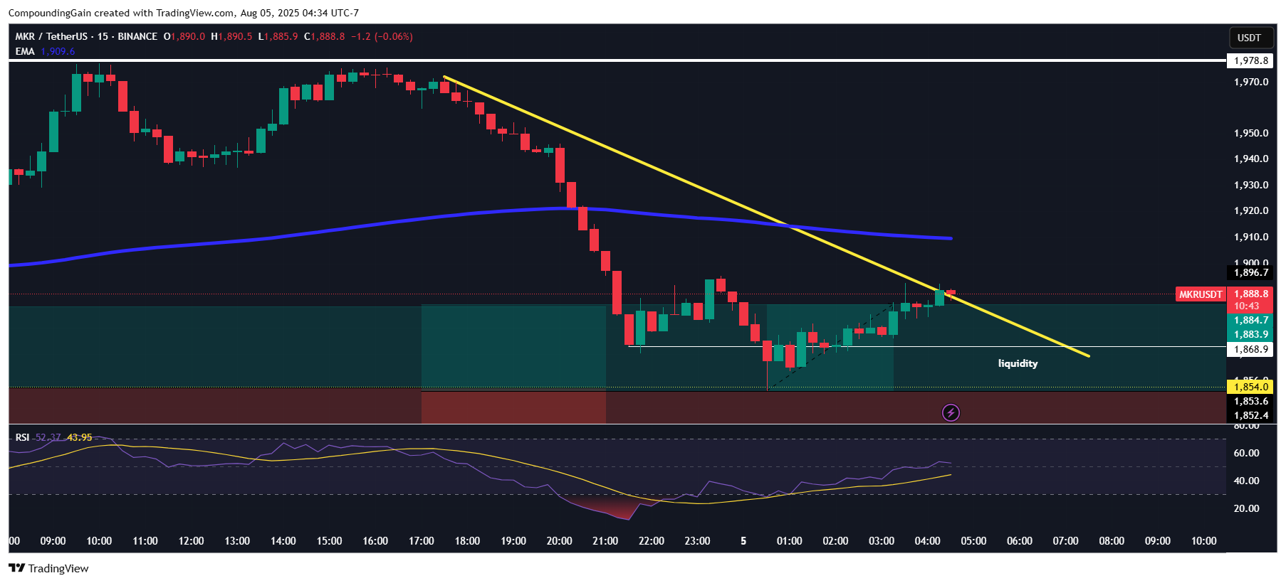 BINANCE:MKRUSDT Chart Image by CompoundingGain