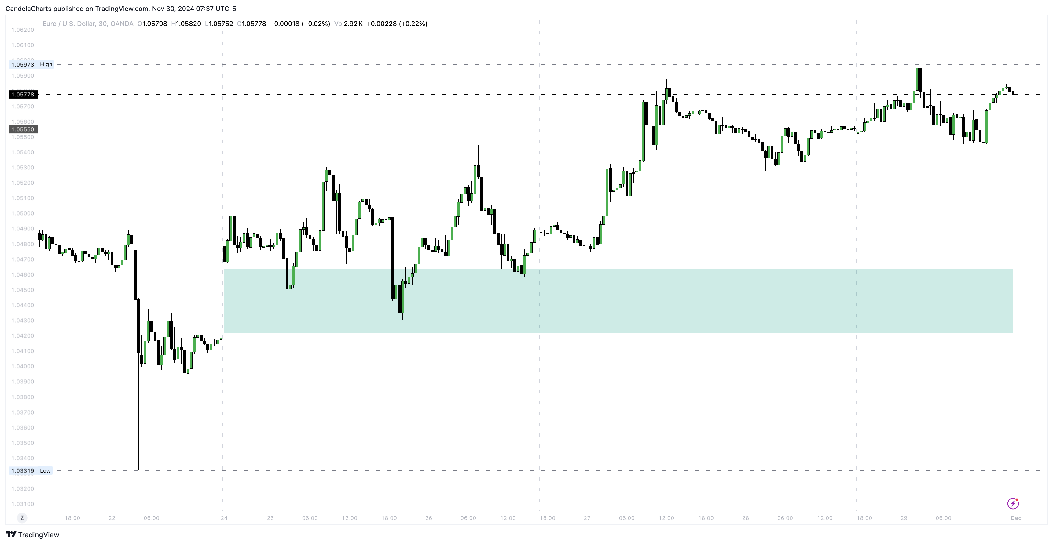 OANDA:EURUSD Chart Image by CandelaCharts