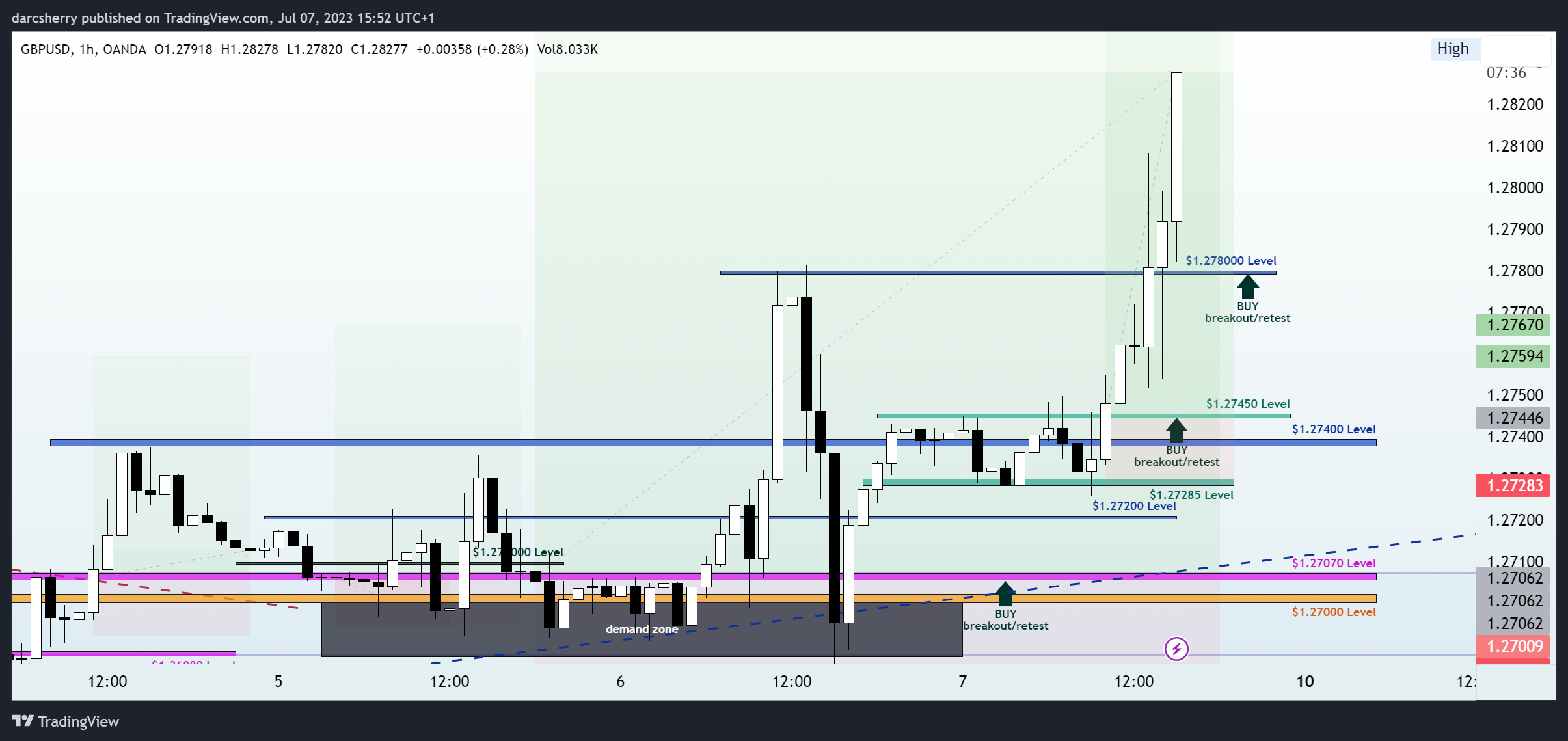 OANDA:GBPUSD Chart Image by darcsherry
