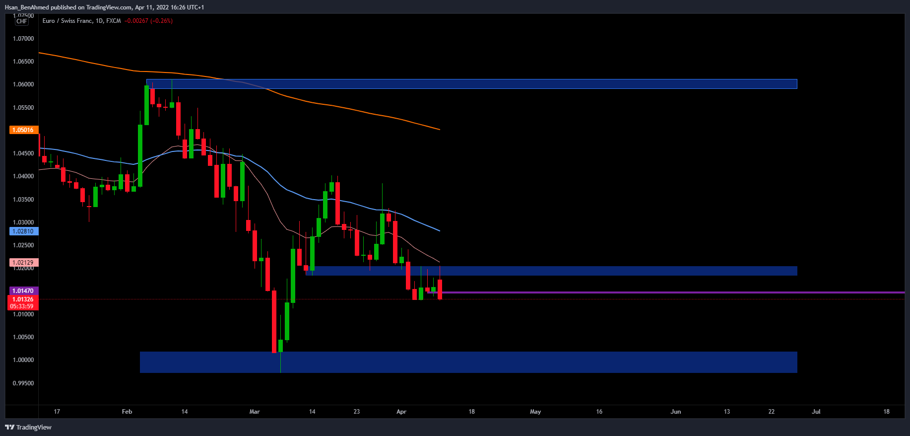 FX:EURCHF Chart Image by Hsan_BenAhmed
