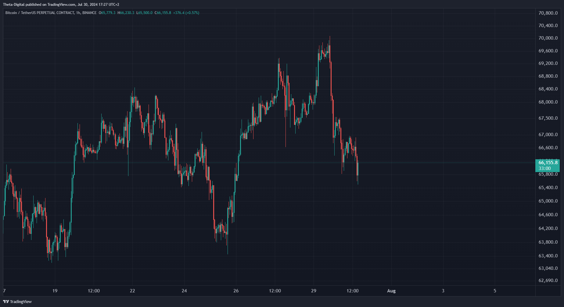 BINANCE:BTCUSDT.P Chart Image by Theta-Digital