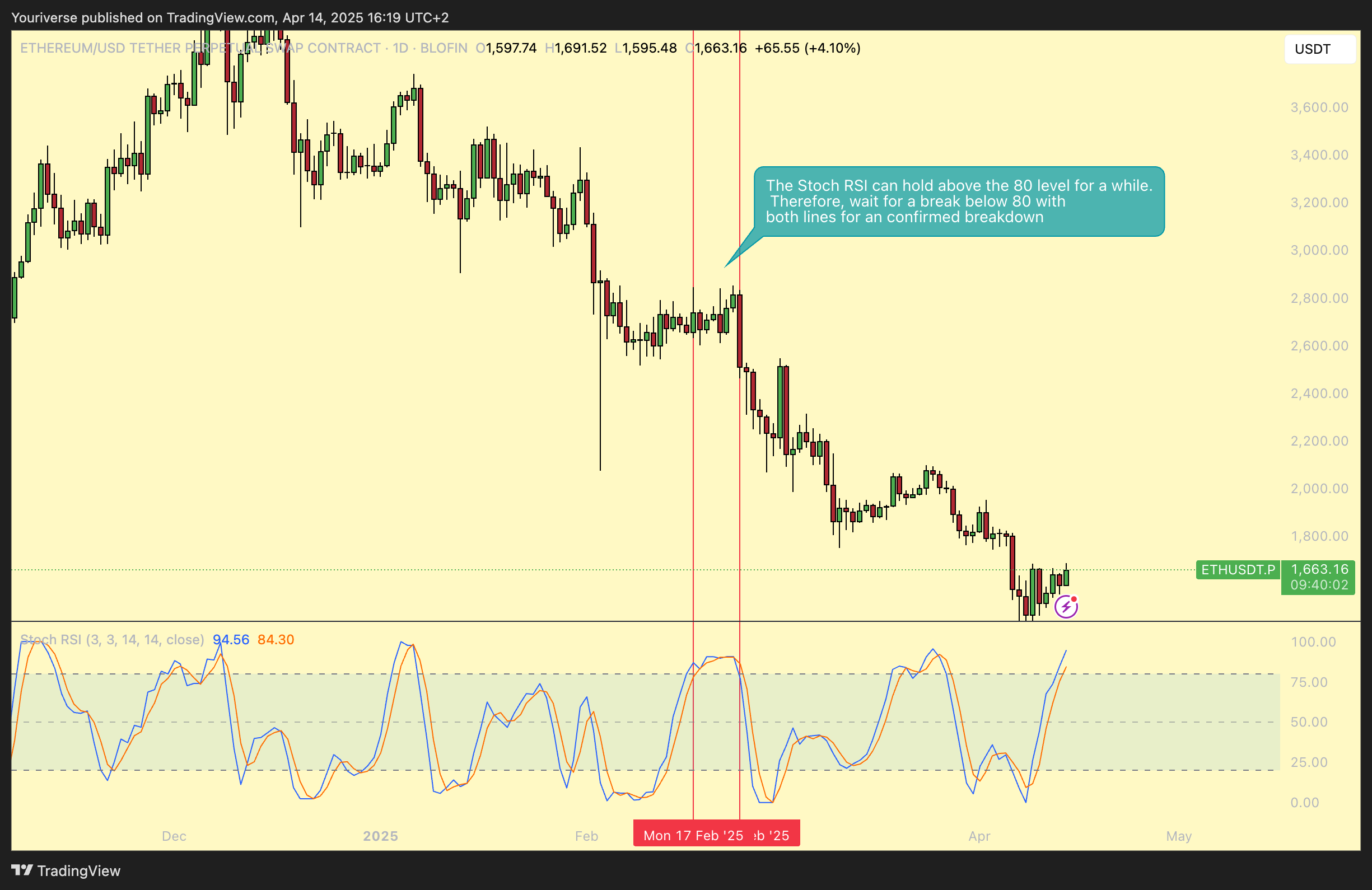 BLOFIN:ETHUSDT.P Chart Image by Youriverse