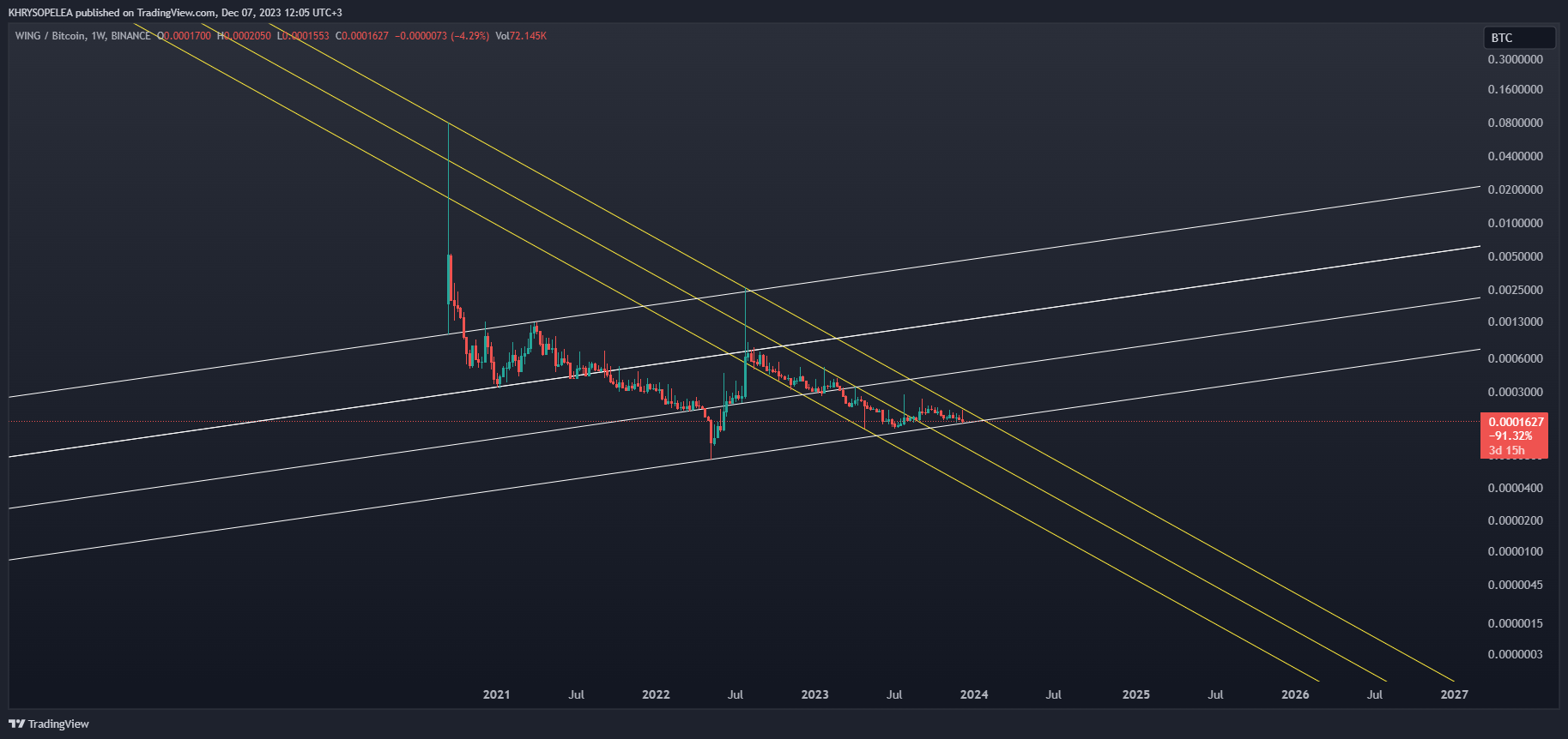 BINANCE:WINGBTC Chart Image by KHRYSOPELEA