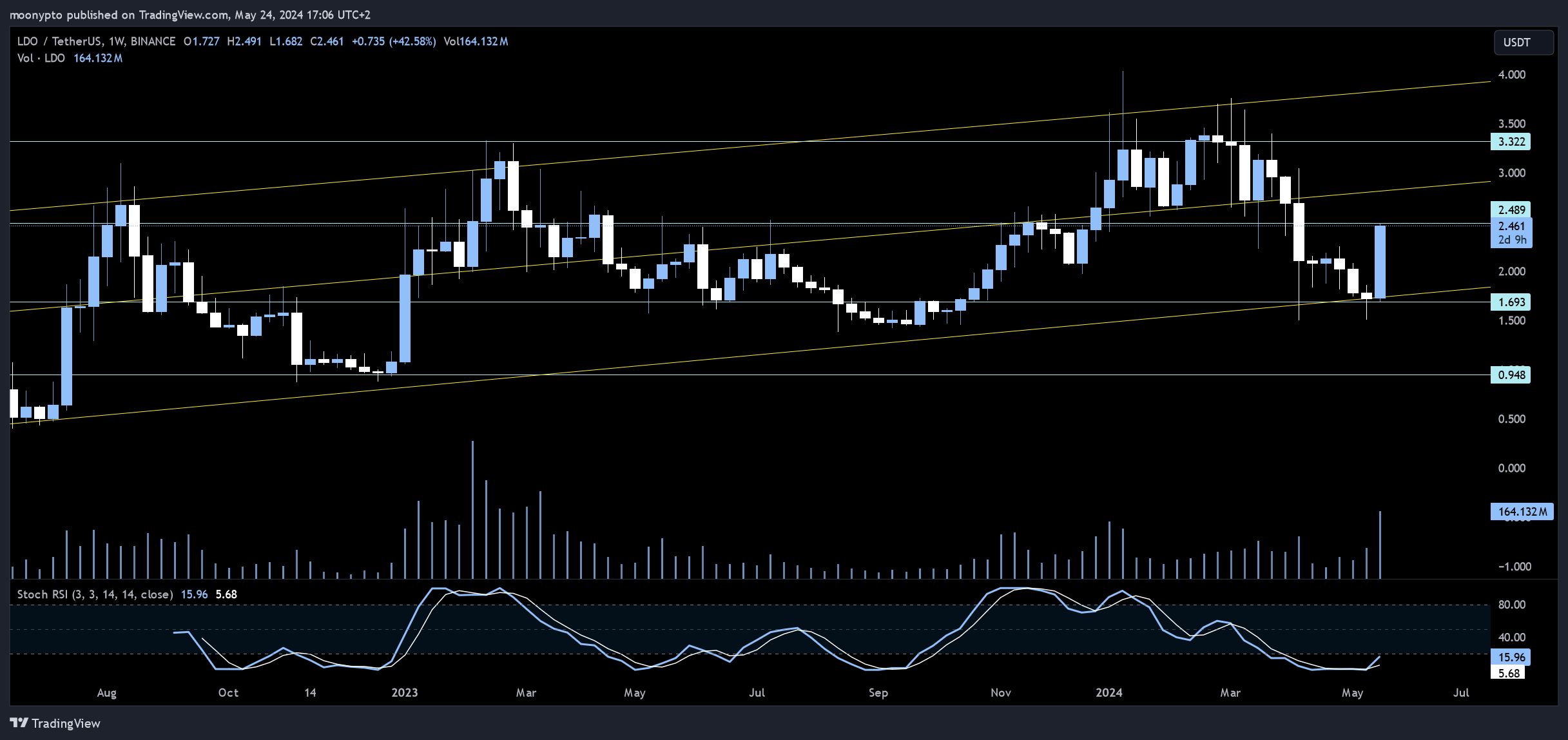 BINANCE:LDOUSDT Chart Image by moonypto