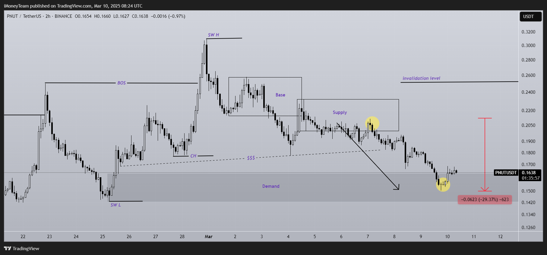 BINANCE:PNUTUSDT Chart Image by iMoneyTeam