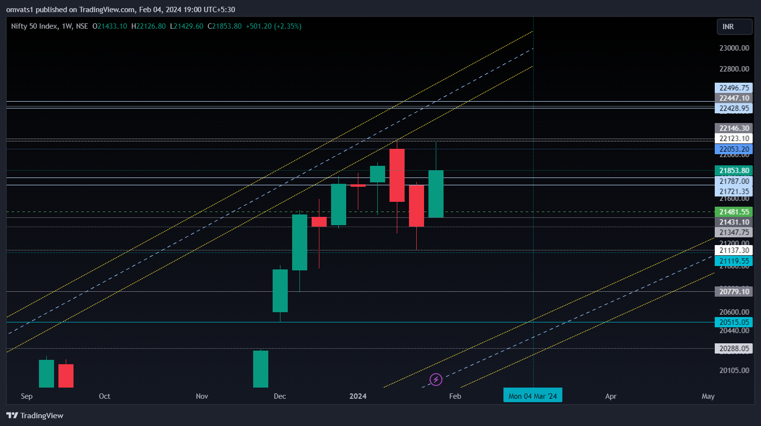 NSE:NIFTY Chart Image by omvats1