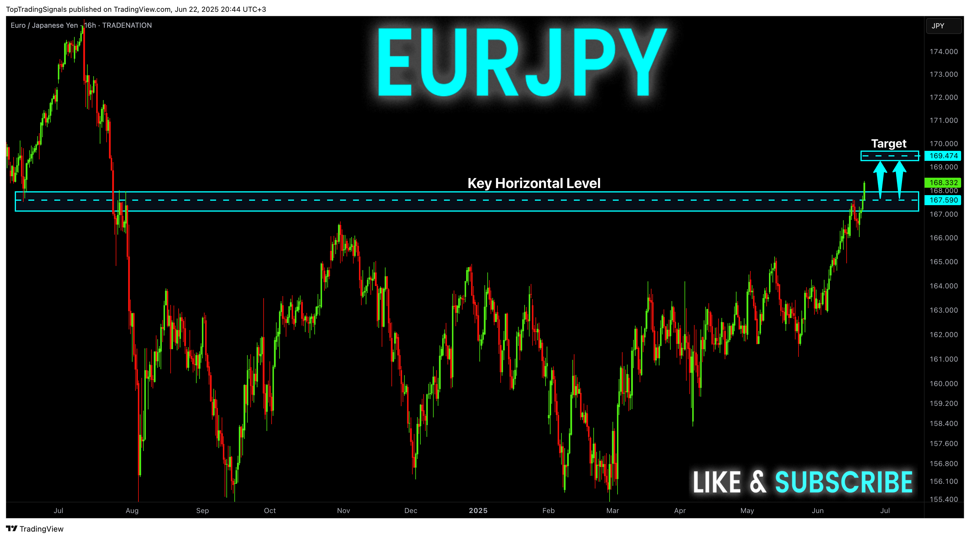 TRADENATION:EURJPY Chart Image by TopTradingSignals