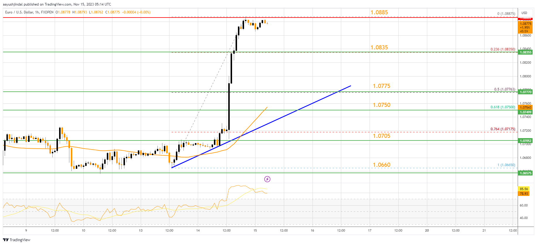 FXOPEN:EURUSD Chart Image by aayushjindal