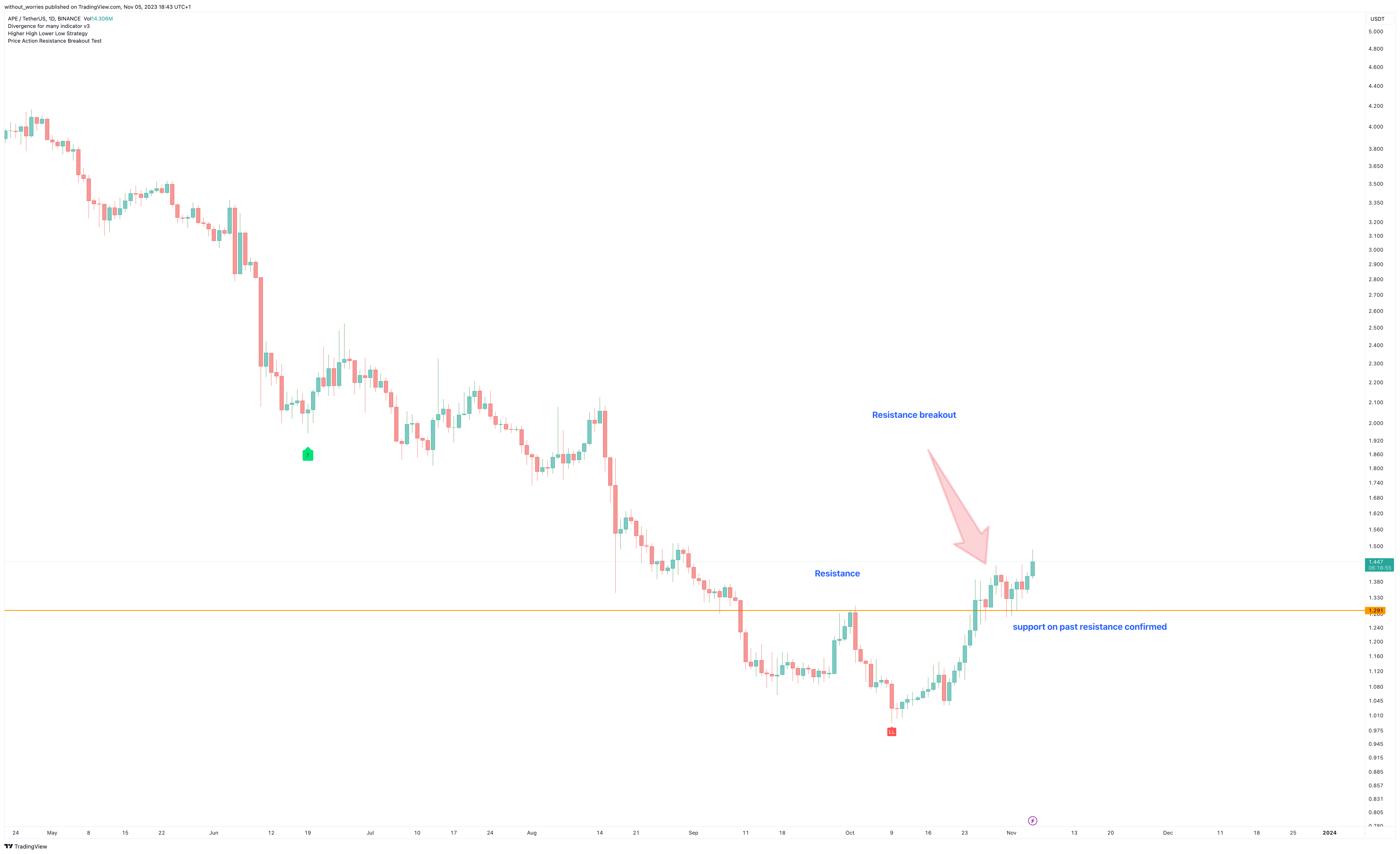 BINANCE:APEUSDT Chart Image by without_worries
