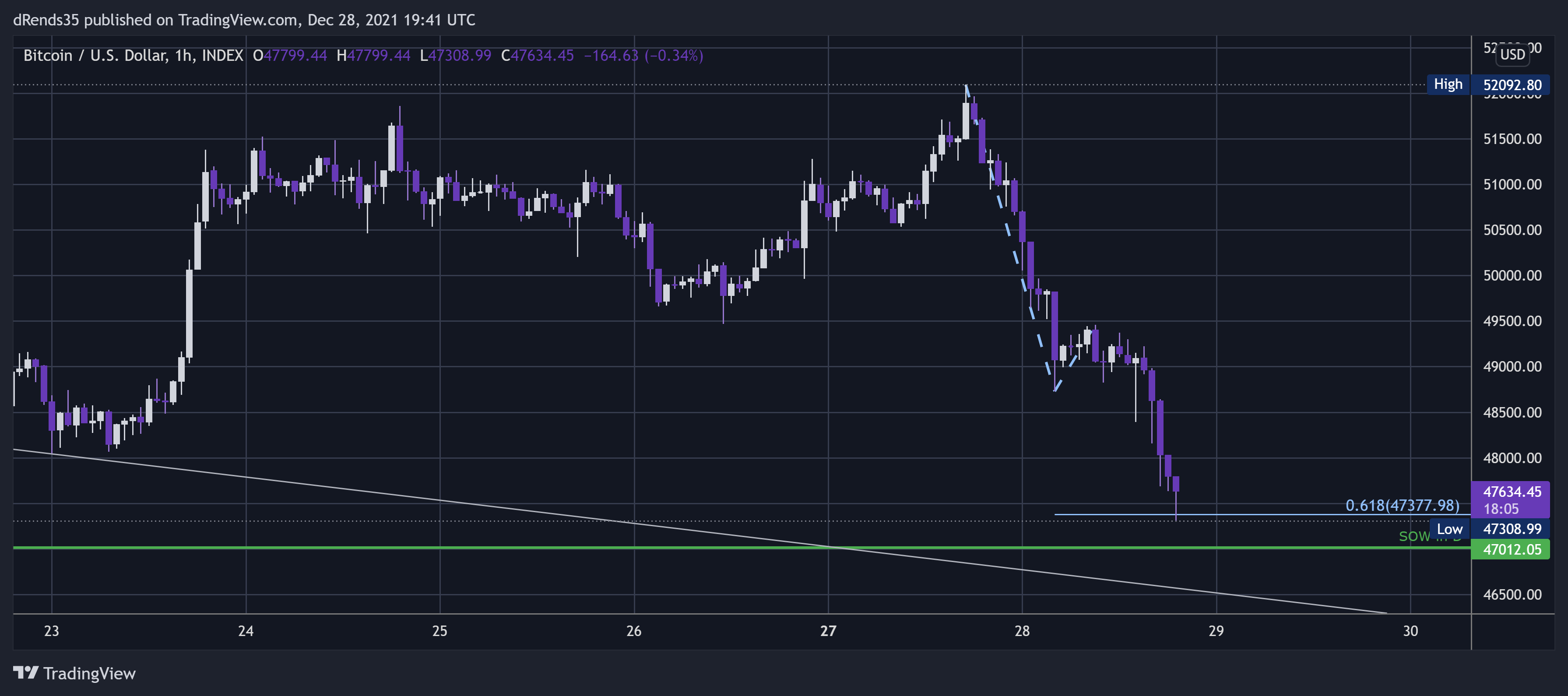 INDEX:BTCUSD Chart Image by dRends35