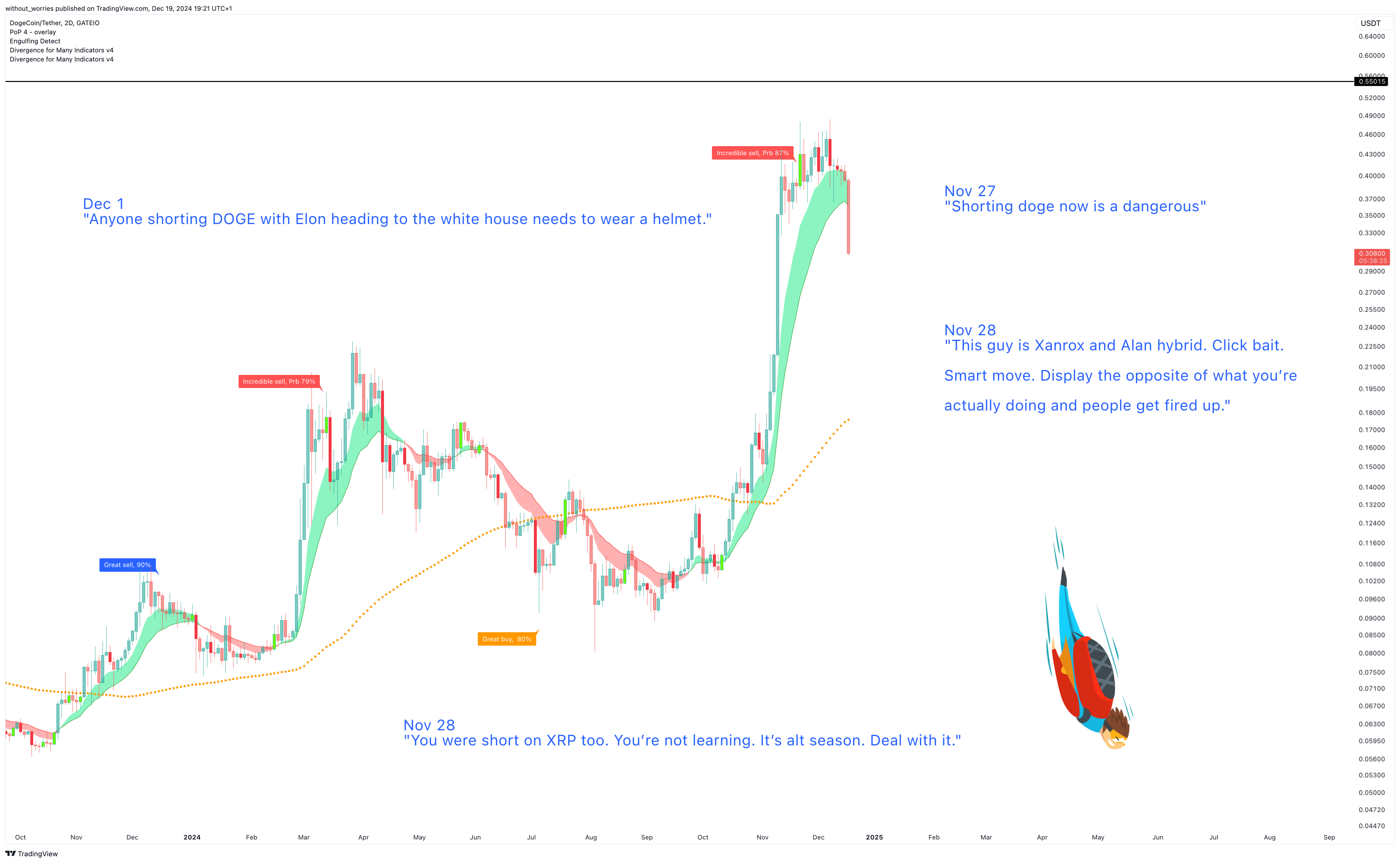 GATEIO:DOGEUSDT Chart Image by without_worries