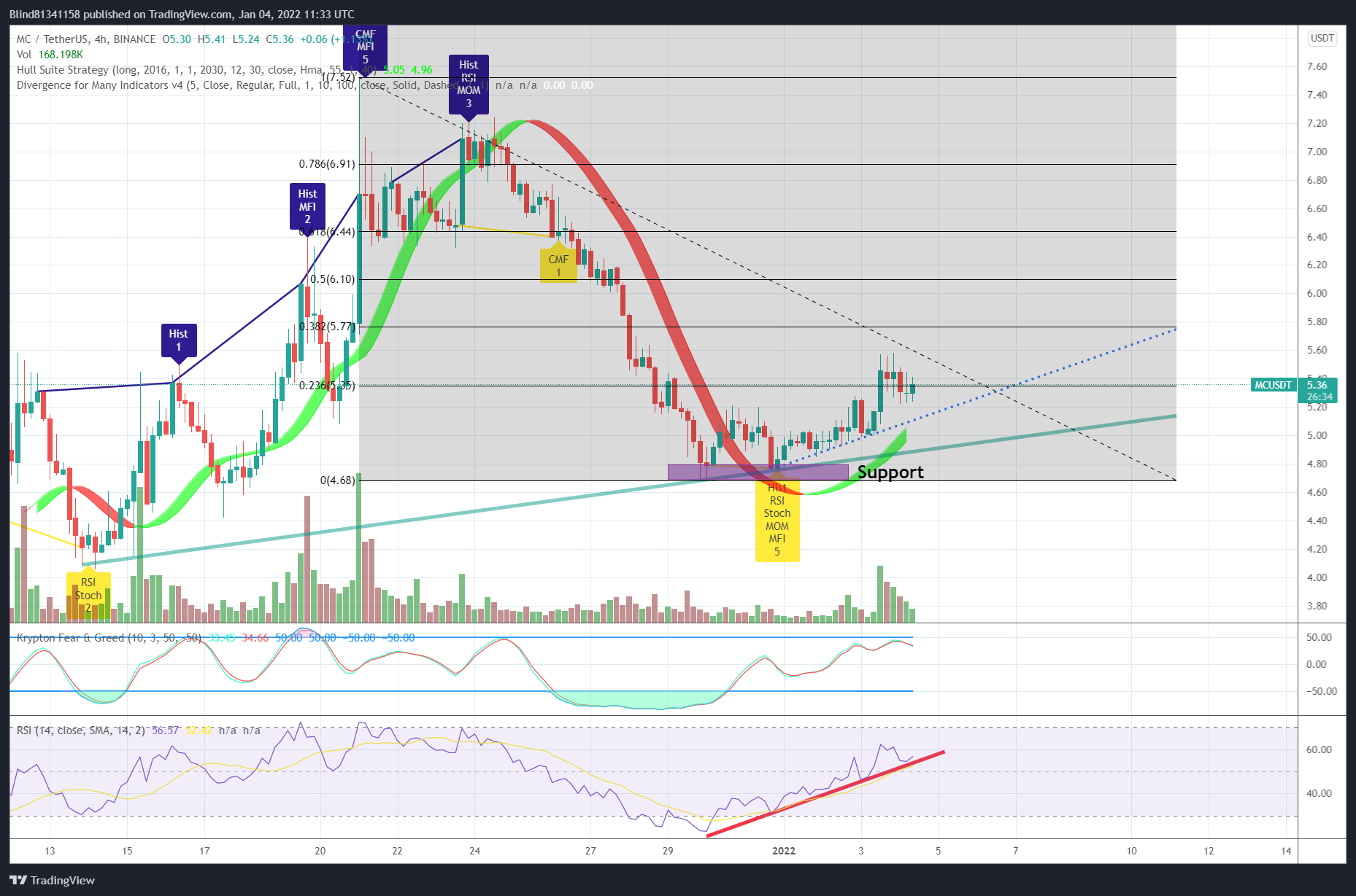BINANCE:MCUSDT Chart Image by Blind81341158