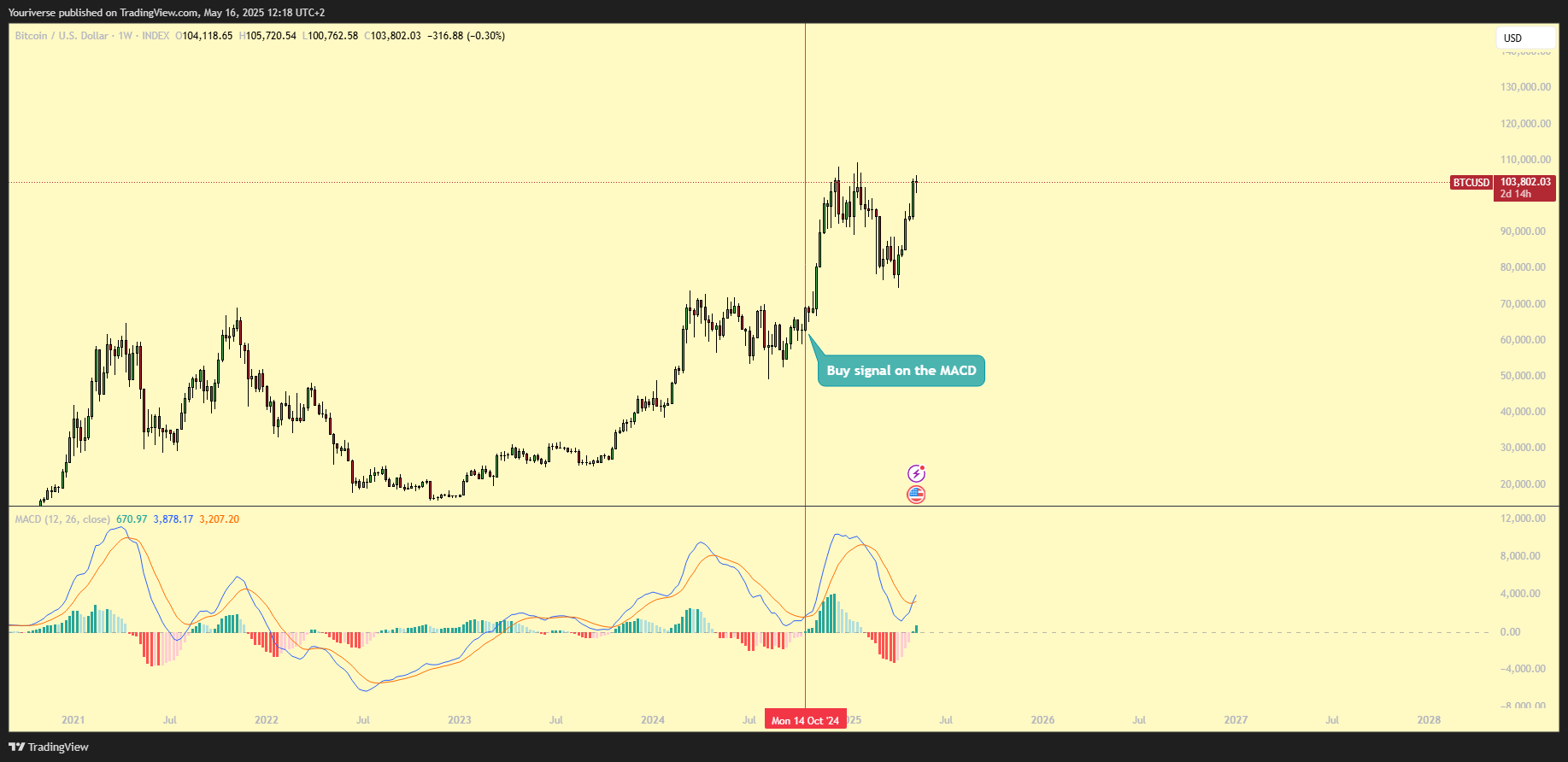 INDEX:BTCUSD Chart Image by Youriverse