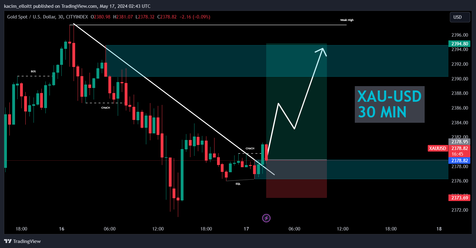 CITYINDEX:XAUUSD Chart Image by kacim_elloitt