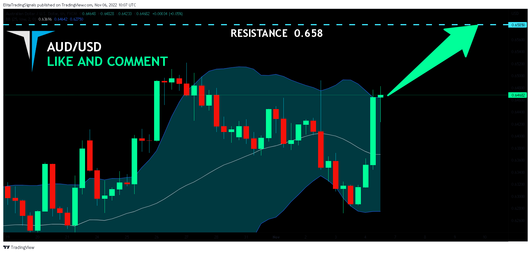 FX:AUDUSD Chart Image by EliteTradingSignals
