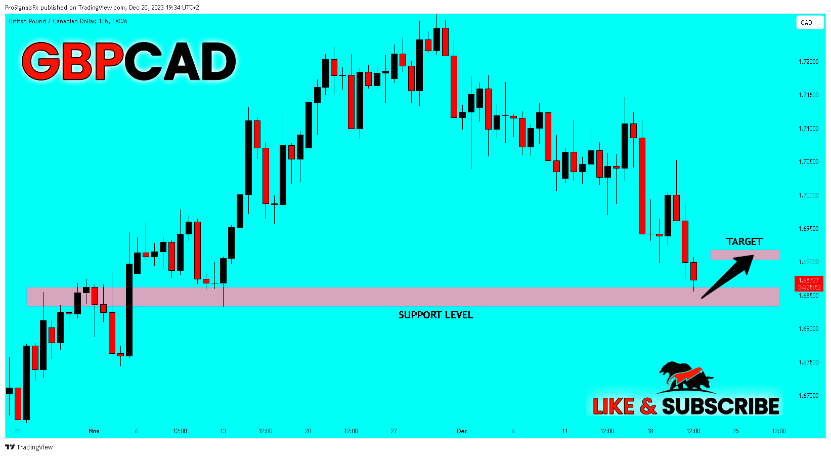 FX:GBPCAD Chart Image by ProSignalsFx