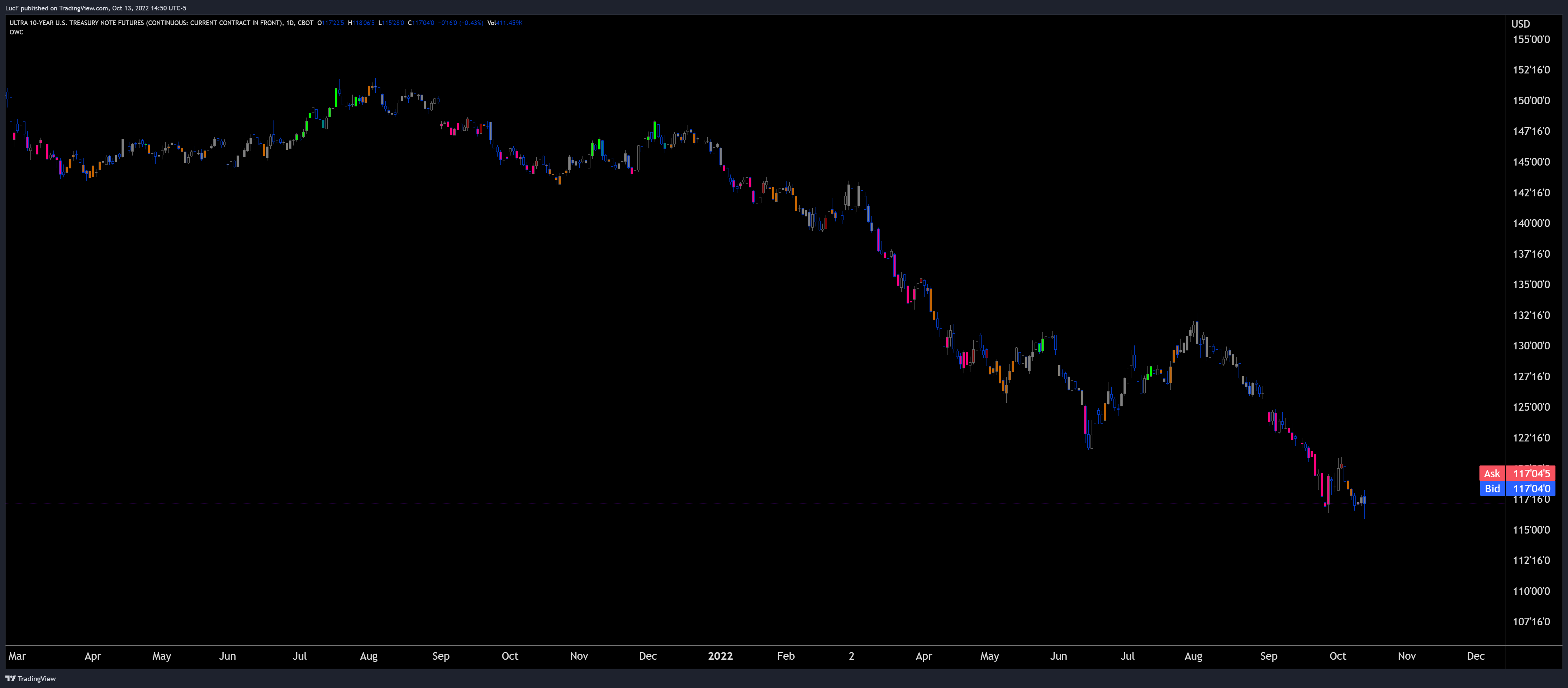 CBOT:TN1! Chart Image by LucF