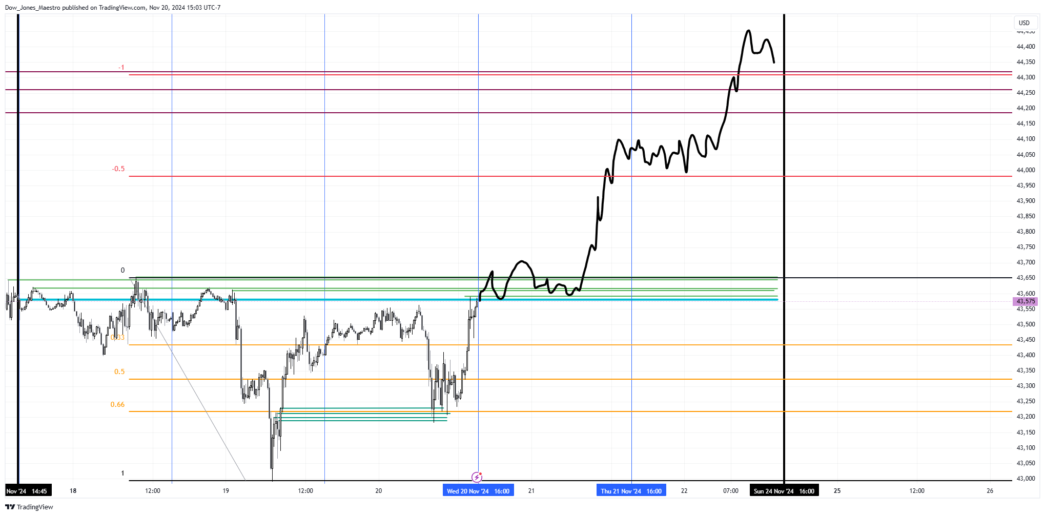 CBOT_MINI:YM1! Chart Image by Dow_Jones_Maestro