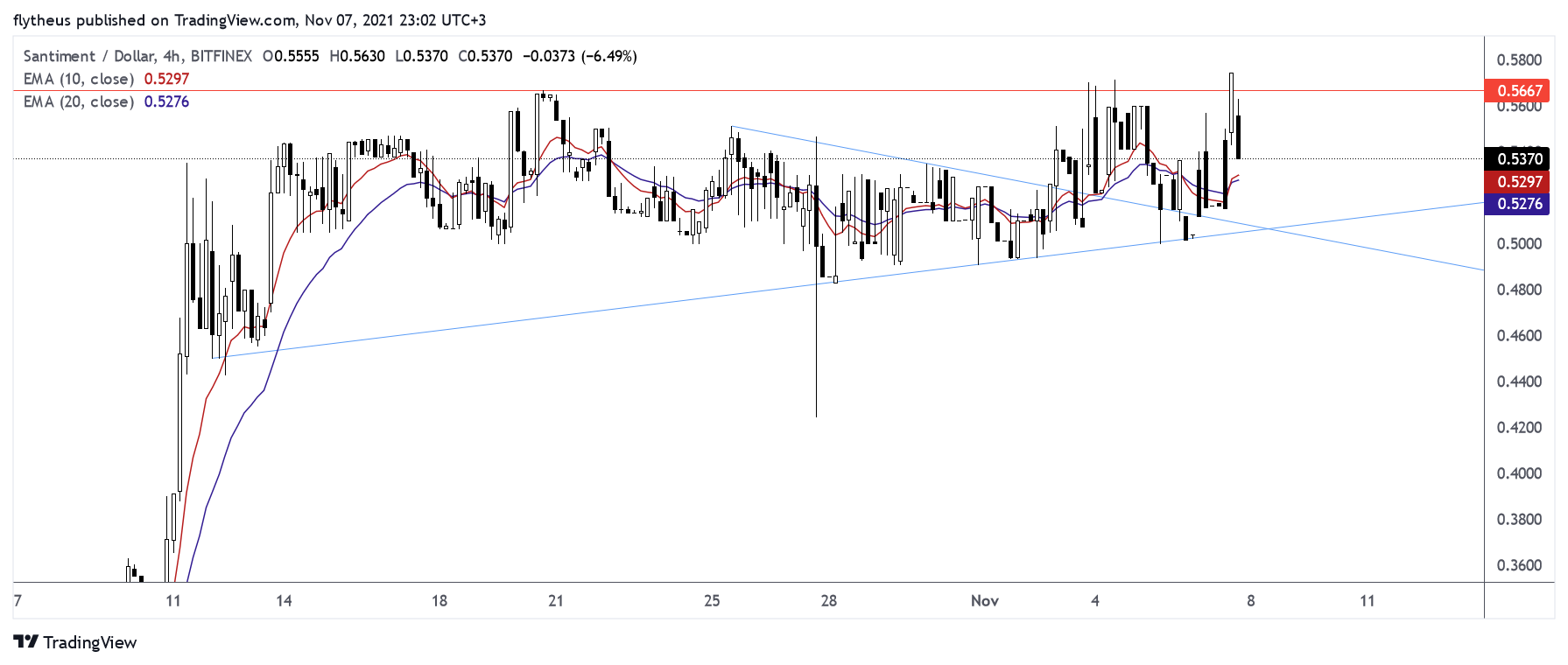 BITFINEX:SANUSD Chart Image by TradeLive-
