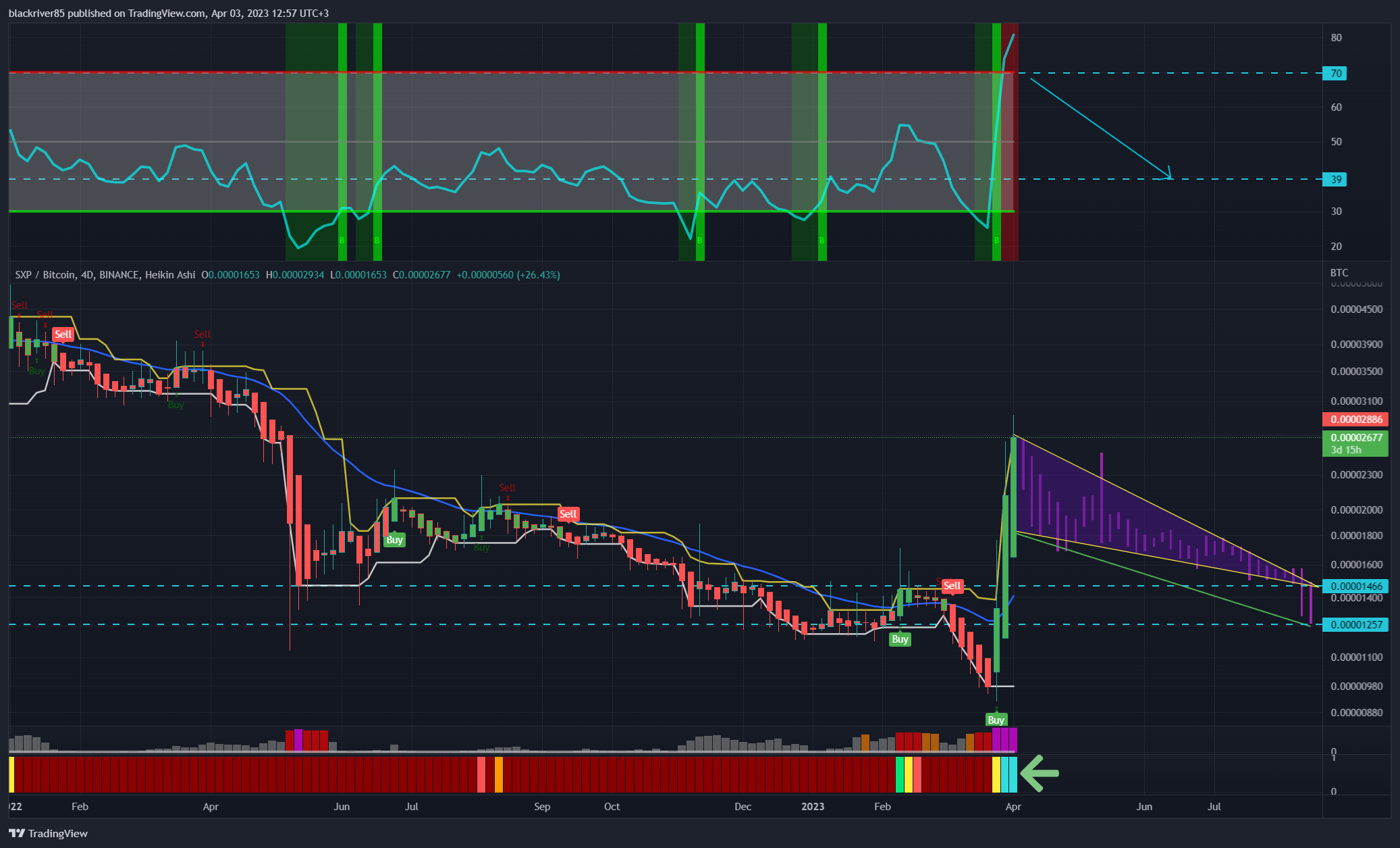BINANCE:SXPBTC Chart Image by blackriver85