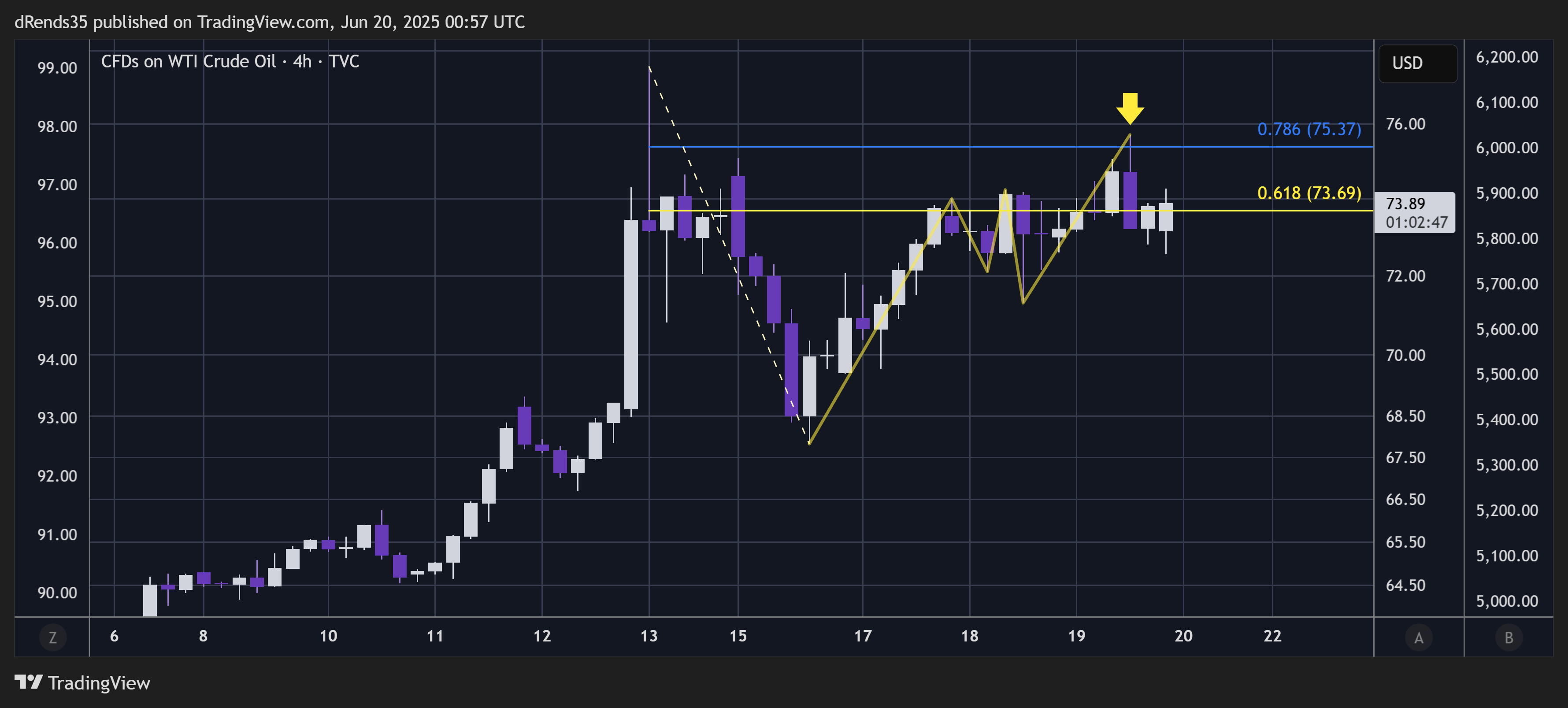 TVC:USOIL Chart Image by dRends35