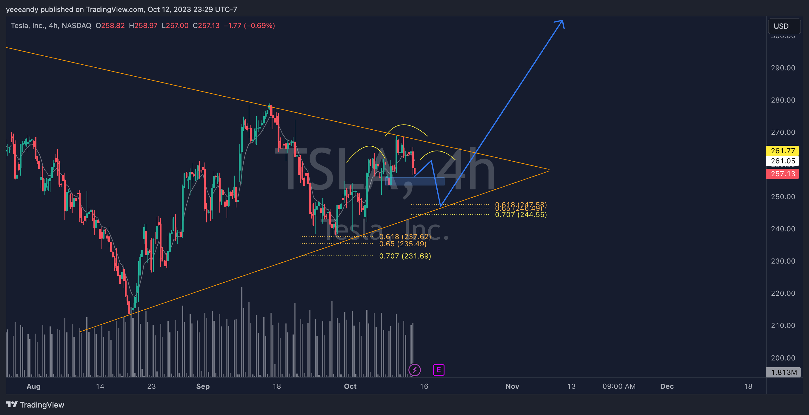 NASDAQ:TSLA Chart Image by yeeeandy