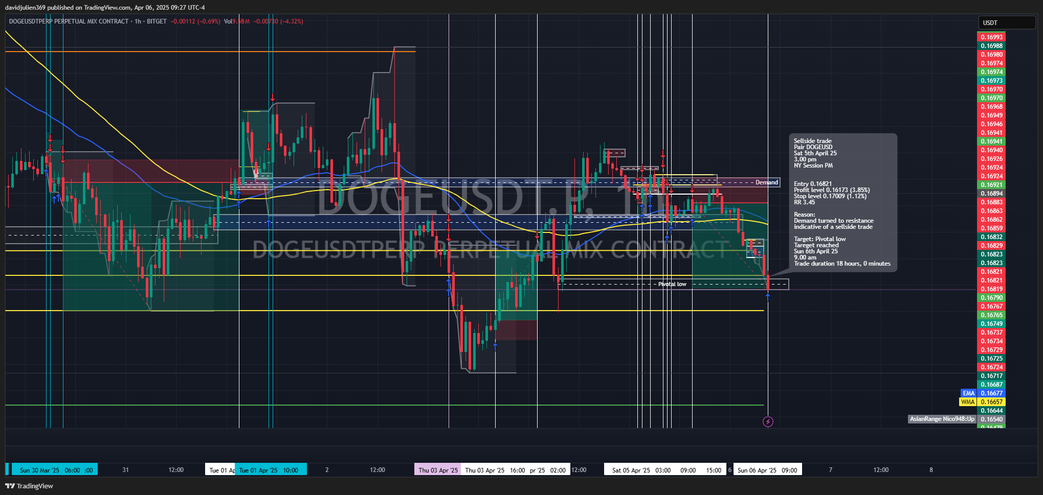 BITGET:DOGEUSDT.P Chart Image by davidjulien369