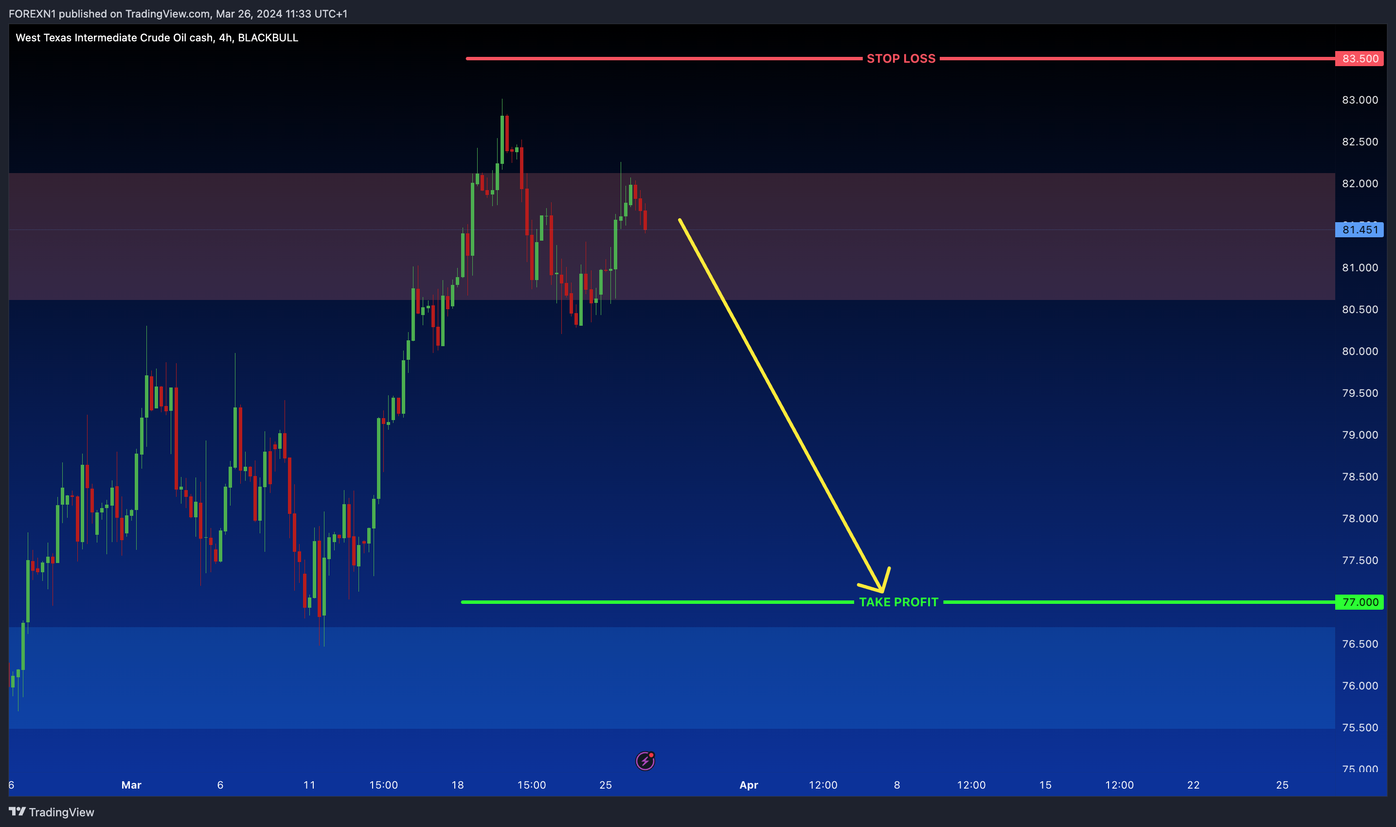 BLACKBULL:WTI Chart Image by FOREXN1