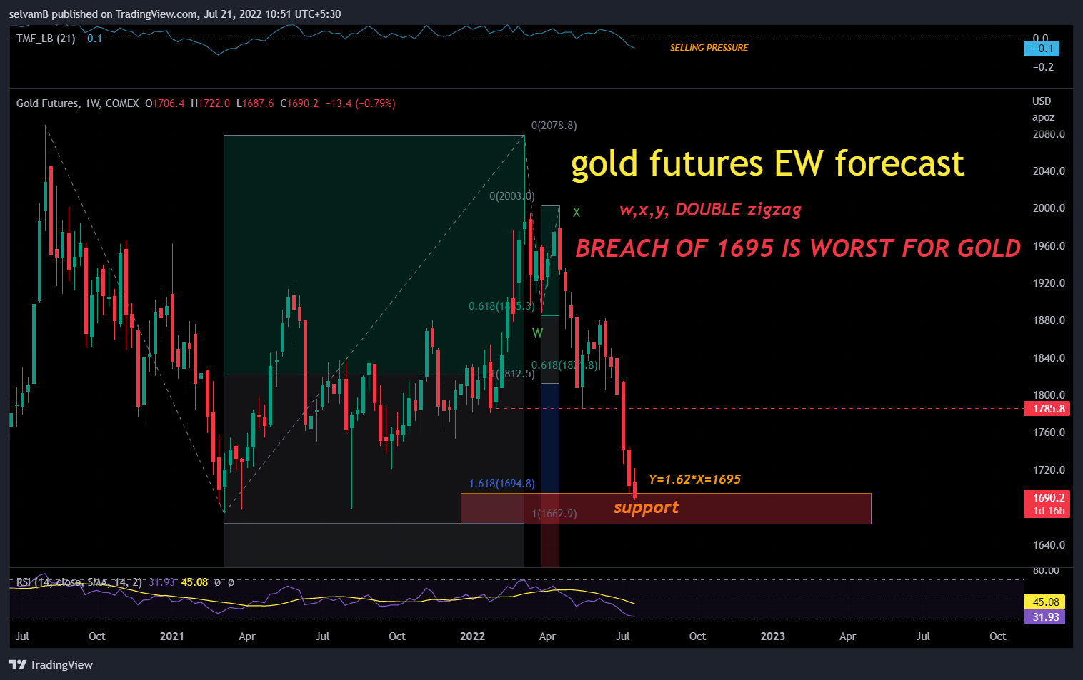 COMEX:GC1! Chart Image by selvamB