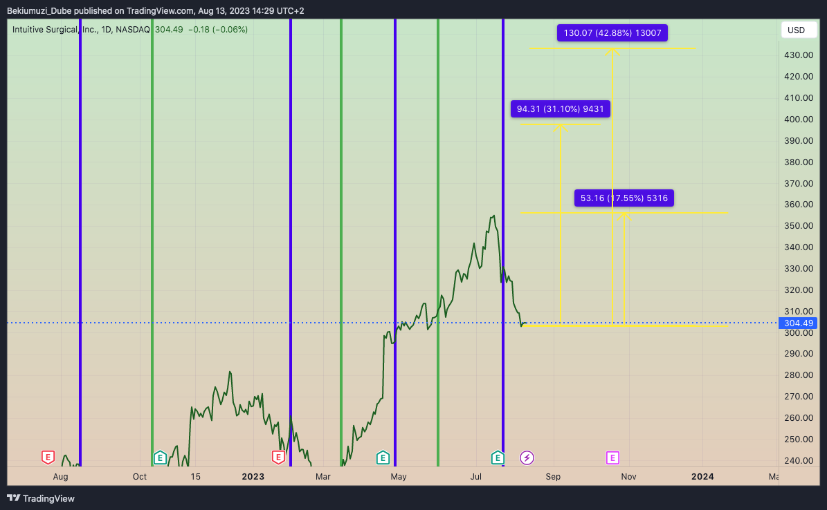 NASDAQ:ISRG Chart Image by Bekiumuzi_Dube