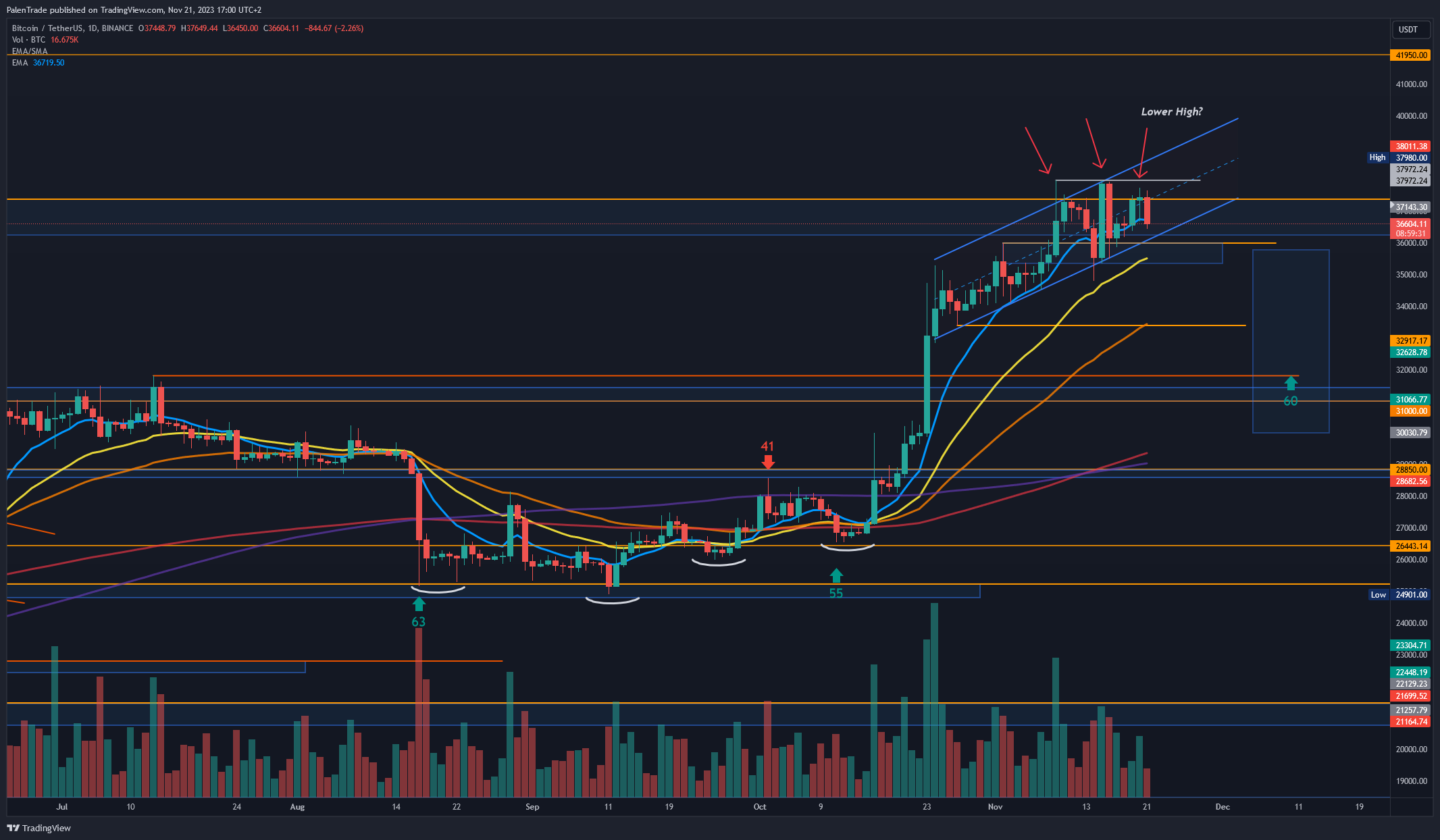 BINANCE:BTCUSDT Chart Image by PalenTrade