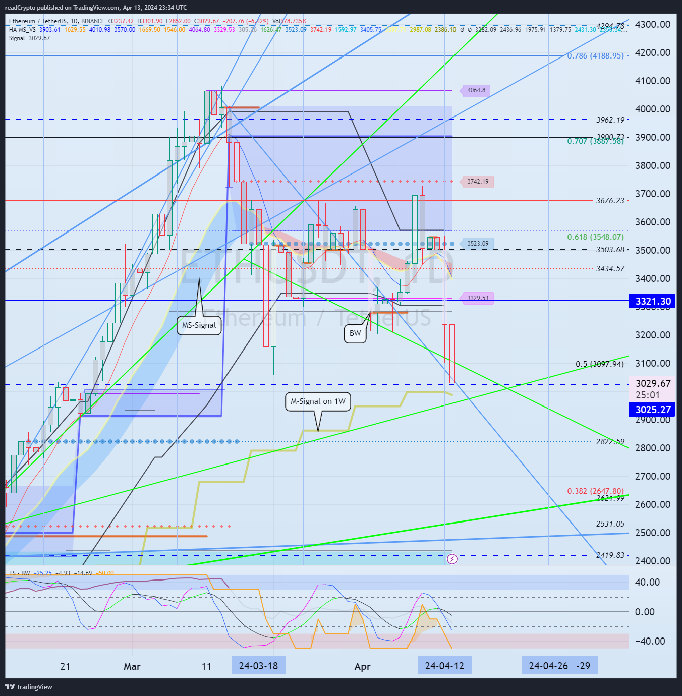 BINANCE:ETHUSDT Chart Image by readCrypto