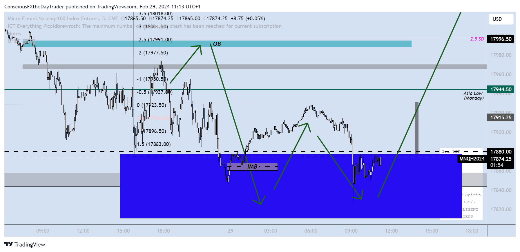 CME_MINI:MNQ1! Chart Image by ConsciousFXtheDayTrader