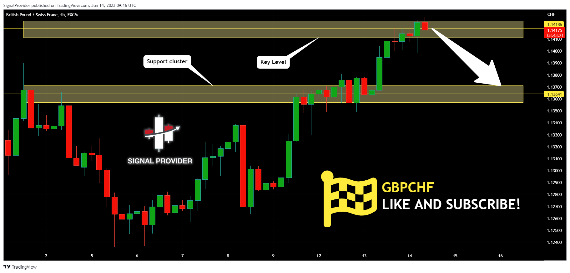 FX:GBPCHF Chart Image by SignalProvider