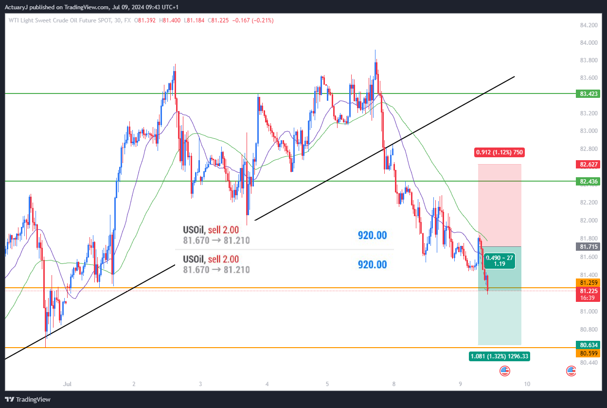 FX:USOILSPOT Chart Image by ActuaryJ