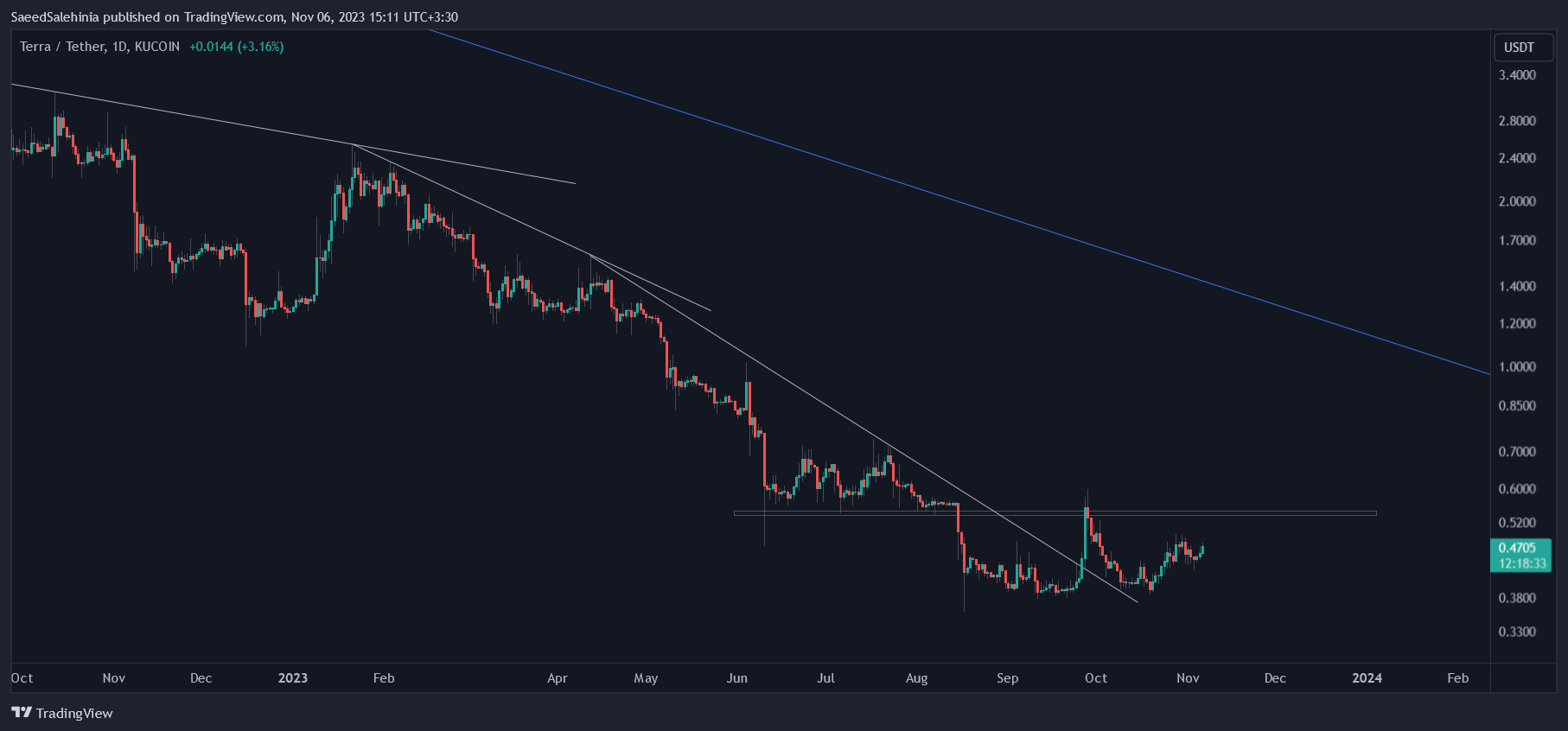KUCOIN:LUNAUSDT Chart Image by SaeedSalehinia