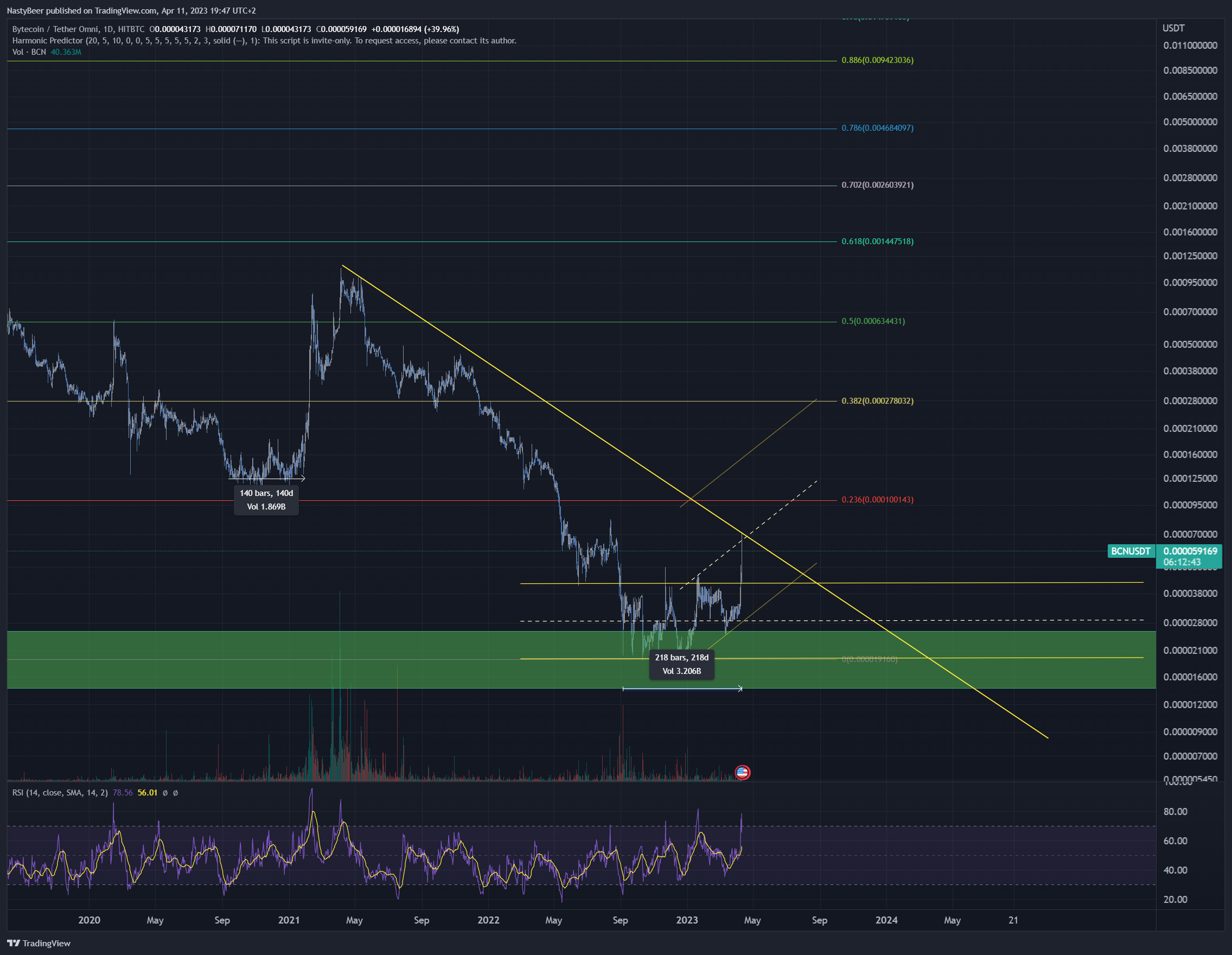 HITBTC:BCNUSDT Chart Image by NastyBeer