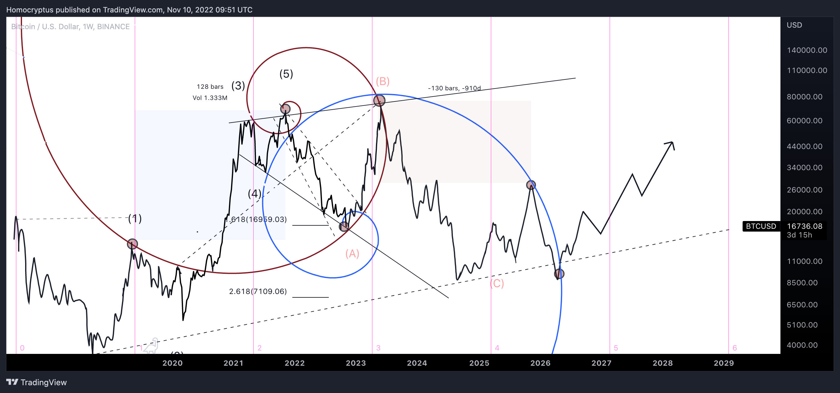 BINANCE:BTCUSD Chart Image by Homocryptus