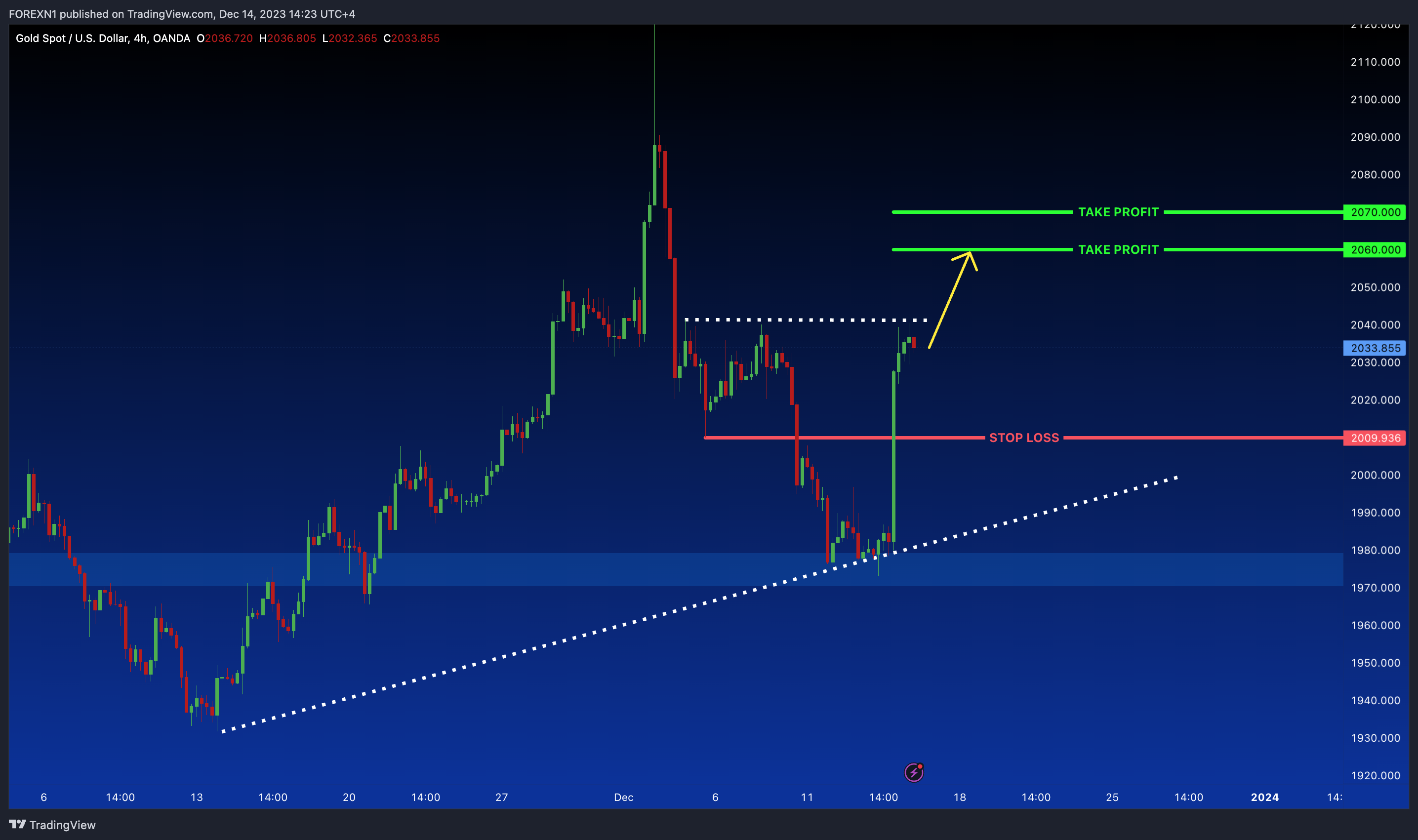 OANDA:XAUUSD Chart Image by FOREXN1